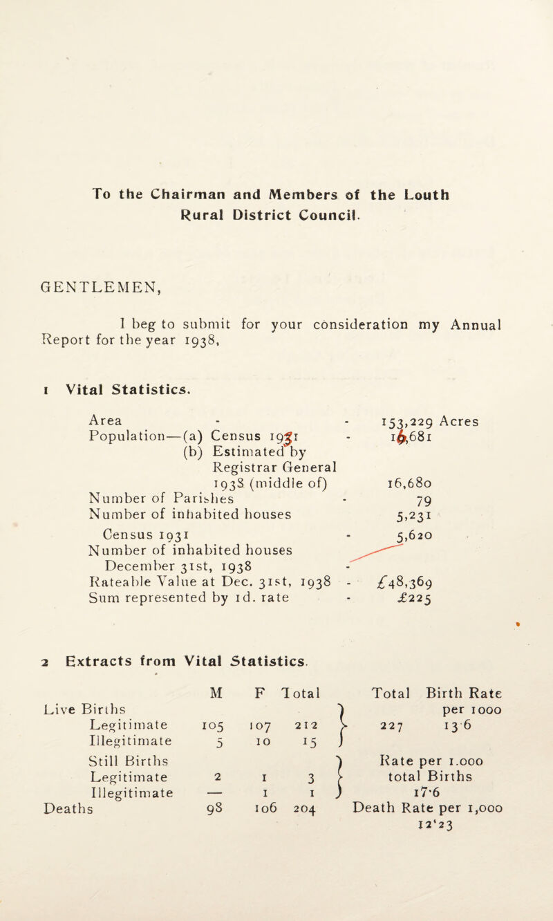 To the Chairman and Members of the Louth Rural District Council. GENTLEMEN, I beg to submit for your consideration my Annual Report for the year 1938, 1 Vital Statistics. Area Population—(a) Census 19^1 (b) Estimated by Registrar General 1938 (middle of) Number of Parishes Number of inhabited houses Census 1931 Number of inhabited houses December 31st, 1938 Rateable Value at Dec. 31st, 1938 - Sum represented by id. rate 153,229 Acres 1&681 16,680 79 5.231 5,620 ^48,369 £225 2 Extracts from Vital Statistics. Live Births M F Total Total Birth Rate 1 per 1000 Legitimate 105 107 212 > 227 136 Illegitimate Still Births 5 10 15 J ) 1 l Rate per 1.000 Legitimate 2 1 3 total Births Illegitimate — 1 1 J i7*6 Deaths 98 106 204 Death Rate per 1,000 12*23