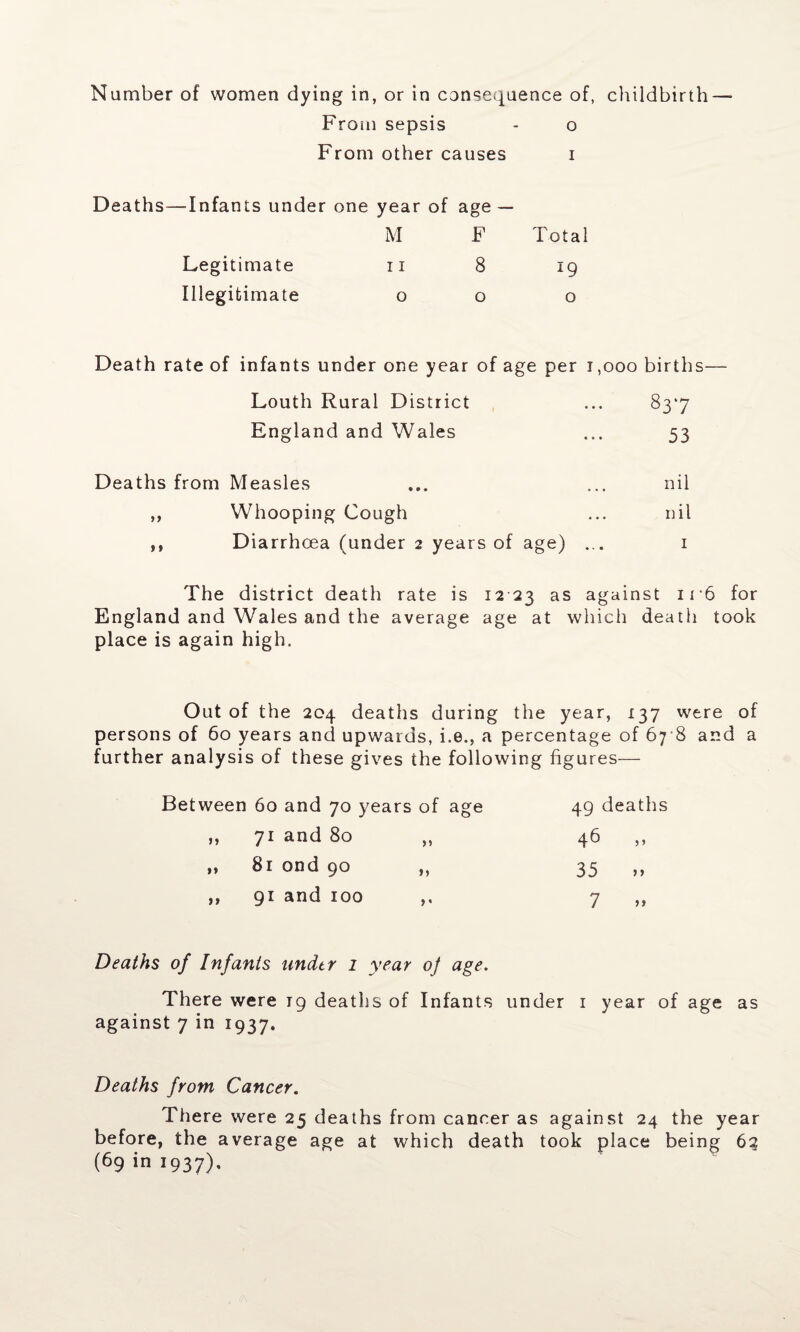 Number of women dying in, or in consequence of, childbirth — From sepsis - o From other causes i Deaths—Infants under one year of age — M F Total Legitimate n 8 19 Illegitimate 00 o Death rate of infants under one year of age per 1,000 births— Louth Rural District ... 837 England and Wales ... 53 Deaths from Measles ... ... nil ,, Whooping Cough ... nil ,, Diarrhoea (under 2 years of age) ... 1 The district death rate is 12 23 as against 1 r6 for England and Wales and the average age at which death took place is again high. Out of the 204 deaths during the year, 137 were of persons of 60 years and upwards, i.e., a percentage of 67 8 and a further analysis of these gives the following figures— Between 60 and 70 years of age 49 deaths » 71 and 80 „ 46 „ 81 ond 90 ,, 35 » ,, 91 and 100 ,, 7 i. Deaths of Infants under 1 year oj age. There were 19 deaths of Infants under 1 year of age as against 7 in 1937. Deaths from Cancer. There were 25 deaths from cancer as against 24 the year before, the average age at which death took place being 6g (69 in 1937)-