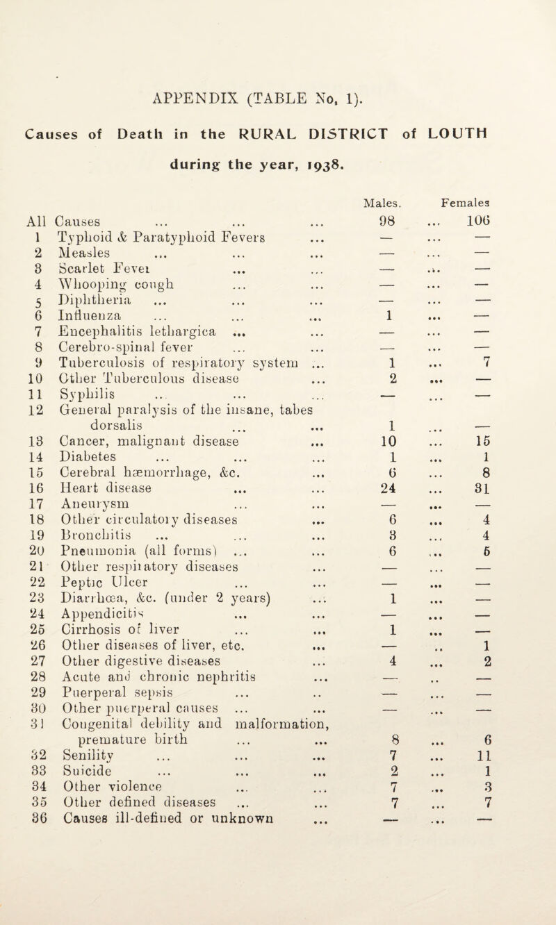 Causes of Death in the RURAL DISTRICT of LOUTH during the year, 1938. Males. Females All Causes 98 • • * 106 1 Typhoid & Paratyphoid Fevers — • . . — 2 Measles — • • • — 3 Scarlet Fever —. • 4 • — 4 Whooping cough — • • • -— 5 Diphtheria ■— • • • — 6 Influenza 1 Ml — 7 Encephalitis lethargica — • • • — 8 Cerebro-spinal fever — * * • — 9 Tuberculosis of respiratory system ... 1 • • • 7 10 Other Tuberculous disease 2 Ml — 11 Syphilis -— • • • — 12 General paralysis of the insane, tabes dorsalis 1 . • » — 13 Cancer, malignant disease 10 • » • 15 14 Diabetes 1 Ml 1 15 Cerebral haemorrhage, &c. 6 • • « 8 16 Heart disease 24 • • • 31 17 Aneurysm — • •• —- 18 Other circulatory diseases 6 • • • 4 19 Bronchitis 3 ... 4 20 Pneumonia (all forms) 6 * • 9 6 21 Other respiratory diseases — • • • — 22 Peptic Ulcer — Ml — 23 Diarrhoea, &c. (under 2 years) 1 • • • — 24 Appendicitis — • I 1 -—- 25 Cirrhosis or liver 1 • M _— 26 Other diseases of liver, etc. — e • 1 27 Other digestive diseases 4 • • • 2 28 Acute and chronic nephritis — • • — 29 Puerperal sepsis — • • • -- 30 Other puerperal causes — < l » — 31 Congenital debility and malformation, premature birth 8 ill 6 32 Senility 7 • • • 11 33 Suicide 2 • • • 1 34 Other violence 7 • II 3 35 Other defined diseases 7 • • • 7 36 Causes ill-defined or unknown —