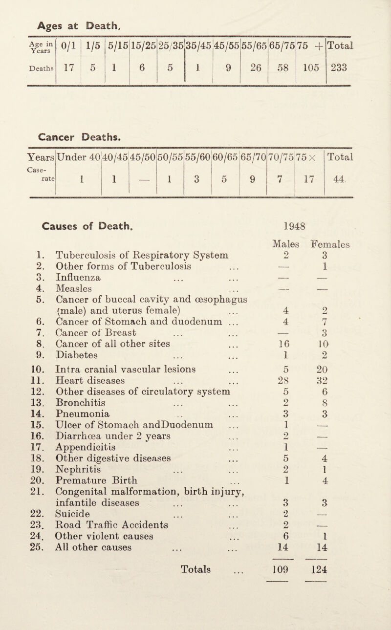 Age in Years 0/1 1/5 5/15 15/25 25/35 35/45 45/55 55/65 65/75 75 + Total Deaths 17 5 1 6 5 1 9 26 58 105 233 Cancer Deaths. Years Under 40 40/45 45/50 50/55 55/60 60/65 65/70 70/75 75 x Total Case- rate 1 1 — 1 3 5 9 7 17 44 Causes of Death. 1948 Males Females 1. Tuberculosis of Respiratory System 2 3 2. Other forms of Tuberculosis — 1 o o. Influenza — — 4. Measles — — 5. Cancer of buccal cavity and oesophagus (male) and uterus female) 4 2 6. Cancer of Stomach and duodenum ... 4 7 7. Cancer of Breast — 3 8. Cancer of all other sites 16 10 9. Diabetes 1 2 10. Intra cranial vascular lesions 5 20 11. Heart diseases 28 32 12. Other diseases of circulatory system 5 6 13. Bronchitis 2 8 14. Pneumonia 3 3 15. Ulcer of Stomach andDuodenum 1 — 16. Diarrhoea under 2 years 9 AJ — 17. Appendicitis 1 — 18. Other digestive diseases 5 4 19. Nephritis 2 1 20. Premature Birth 1 4 21. Congenital malformation, birth injury, infantile diseases 3 3 22. Suicide 2 — 23. Road Traffic Accidents 2 — 24. Other violent causes 6 1 25. All other causes 14 14
