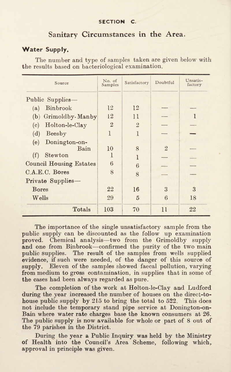 Sanitary Circumstances in the Area* Water Supply. The number and type of samples taken are given below with the results based on bacteriological examination. Source No. of Samples Satisfactory Doubtful Unsatis¬ factory Public Supplies-— (a) Binbrook 12 12 — — (b) Grimoldby-Manby 12 11 — 1 (c) Holton-le-Clay 2 2 — — (d) Beesby 1 1 — — (e) Donington-on- Bain 10 8 2 (f) Stewton 1 1 - - , Council Housing Estates 6 6 _____ _ C A.E.C. Bores Private Supplies— 8 8 — — Bores 22 16 3 3 Wells 29 5 6 18 Totals 103 70 11 22 The importance of the single unsatisfactory sample from the public supply can be discounted as the follow up examination proved. Chemical analysis—two from the Grimoldby supply and one from Binbrook—confirmed the purity of the two main public supplies. The result of the samples from wells supplied evidence, if such were needed, of the danger of this source of supply. Eleven of the samples showed faecal pollution, varying from medium to gross contamination, in supplies that in some of the cases had been always regarded as pure. The completion of the work at Holton-le-Clay and Ludford during the year increased the number of houses on the direct-to- house public supply by 215 to bring the total to 522. This does not include the temporary stand pipe service at Donington-on- Bain where water rate charges base the known consumers at 26. The public supply is now available for whole or part of 8 out of the 79 parishes in the District. During the year a Public Inquiry was held by the Ministry of Health into the Council’s Area Scheme, following which, approval in principle was given.