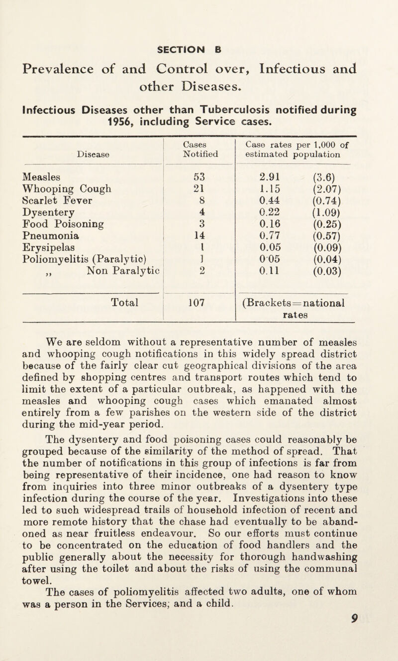 SECTION B Prevalence of and Control over, Infectious and other Diseases* Infectious Diseases other than Tuberculosis notified during 1956, including Service cases. Disease Cases Notified Case rates per 1,000 of estimated population Measles 53 2.91 (3.6) Whooping Cough 21 1.15 (2.07) Scarlet Fever 8 0.44 (0.74) Dysentery 4 0.22 (1.09) Food Poisoning 3 0.16 (0.25) Pneumonia 14 0.77 (0.57) Erysipelas i 0.05 (0.09) Poliomyelitis (Paralytic) 1 005 (0.04) ,, Non Paralytic 2 Oil (0.03) Total 107 (Brackets = national rates We are seldom without a representative number of measles and whooping cough notifications in this widely spread district because of the fairly clear cut geographical divisions of the area defined by shopping centres and transport routes which tend to limit the extent of a particular outbreak, as happened with the measles and whooping cough cases which emanated almost entirely from a few parishes on the western side of the district during the mid-year period. The dysentery and food poisoning cases could reasonably be grouped because of the similarity of the method of spread. That the number of notifications in this group of infections is far from being representative of their incidence, one had reason to know from inquiries into three minor outbreaks of a dysentery type infection during the course of the year. Investigations into these led to such widespread trails of household infection of recent and more remote history that the chase had eventually to be aband¬ oned as near fruitless endeavour. So our efforts must continue to be concentrated on the education of food handlers and the public generally about the necessity for thorough handwashing after using the toilet and about the risks of using the communal towel. The cases of poliomyelitis affected two adults, one of whom was a person in the Services, and a child.