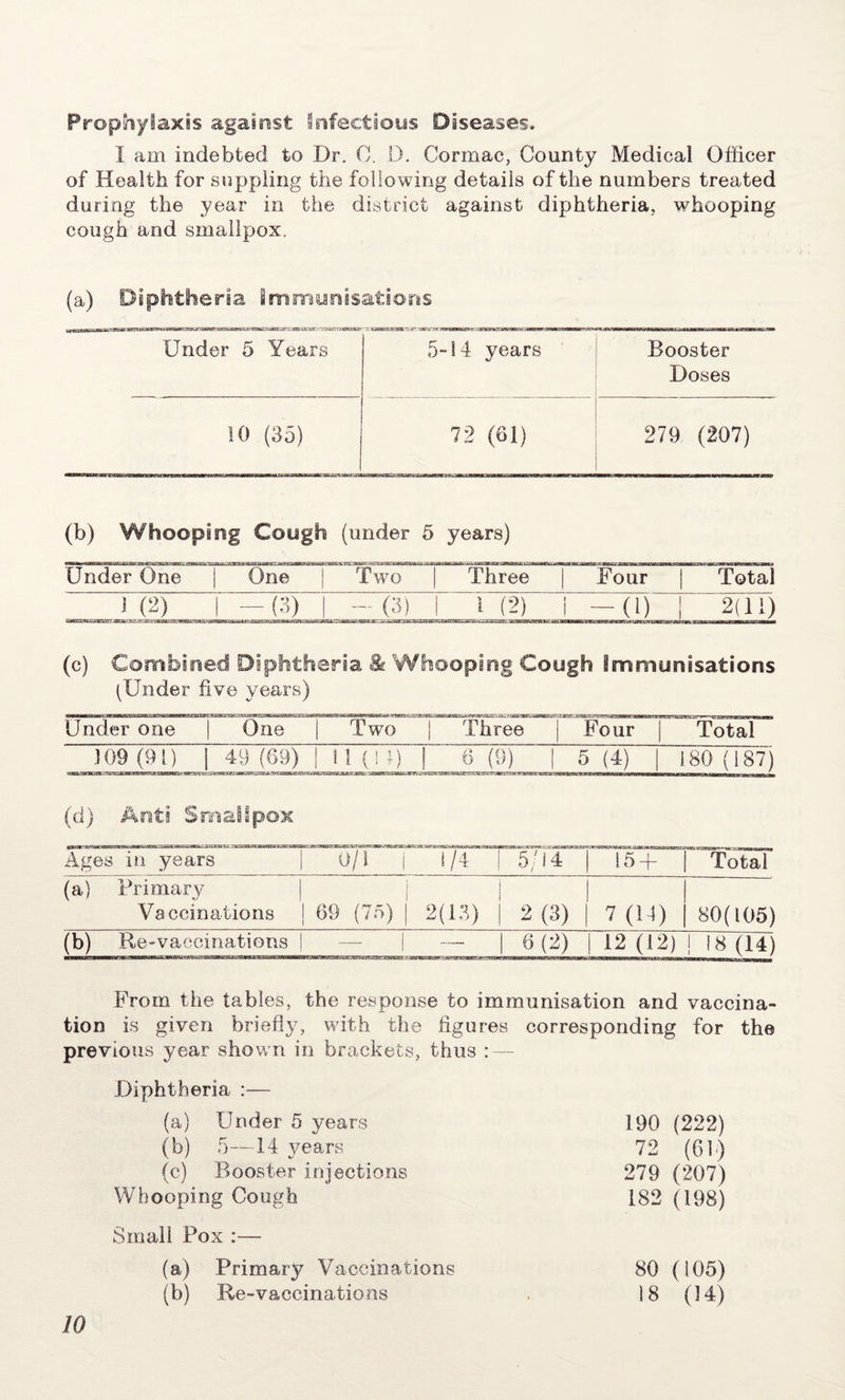 Prophylaxis against Infectious Diseases. I am indebted to Dr. C. D. Cormac, County Medical Officer of Health for suppling the following details of the numbers treated during the year in the district against diphtheria, whooping cough and smallpox. (a) Diphtheria immunisations Under 5 Years 5-14 years 10 (35) 72 (61) Booster Doses 279 (207) (b) Whooping Cough (under 5 years) Under One One | Two Three Four Total J (2) -(3) - (3) l (2) i -(1) ! 2(11) (c) Combined Diphtheria 8& Whooping Cough Immunisations (Under five years) Under one One Two Three | Four Total 109 (9!) 49 (69) 11(11) 6 (9) 5 (4) 1.80 (187) (d) Anti Smallpox Ages in years 0/1 1 1/4 5/14 | 15+ | Total (a) Primary Vaccinations 69 (75) | 2(13) 2(3) | 7 (14) 80(105) (b) Re-vaccinations 6(2) 12 (12) ! is (14) From the tables, the response to immunisation and vaccina¬ tion is given briefly, with the figures corresponding for the previous year shown in brackets, thus : — Diphtheria :— (a) Under 5 years 190 (222) (b) 5—14 years 72 (61) (c) Booster injections 279 (207) Whooping Cough 182 (198) Small Pox :— (a) Primary Vaccinations 80 (105) (b) Re-vaccinations 18 (14)