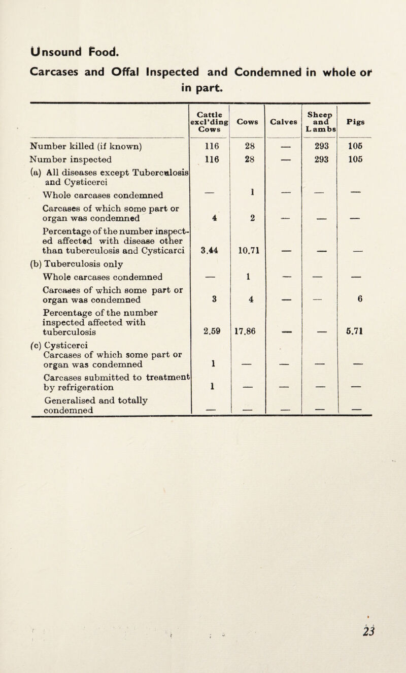 Unsound Food. Carcases and Offal Inspected and Condemned in whole or in part. Cattle excl'ding Cows Cows Calves Sheep and L ambs Pigs Number killed (if known) 116 28 — 293 105 Number inspected 116 28 — 293 105 (a) All diseases except Tuberculosis and Cysticerci Whole carcases condemned ____ 1 — — Carcases of which some part or organ was condemned 4 2 _ - Percentage of the number inspect¬ ed affected with disease other than tuberculosis and Cysticarci 3.44 10.71 (b) Tuberculosis only Whole carcases condemned , 1 - Carcases of which some part or organ was condemned 3 4 _ — 6 Percentage of the number inspected affected with tuberculosis 2.59 17.86 5.71 (c) Cysticerci Carcases of which some part or organ was condemned 1 Carcases submitted to treatment by refrigeration 1 — -- — -— Generalised and totally condemned -— — — — — f-