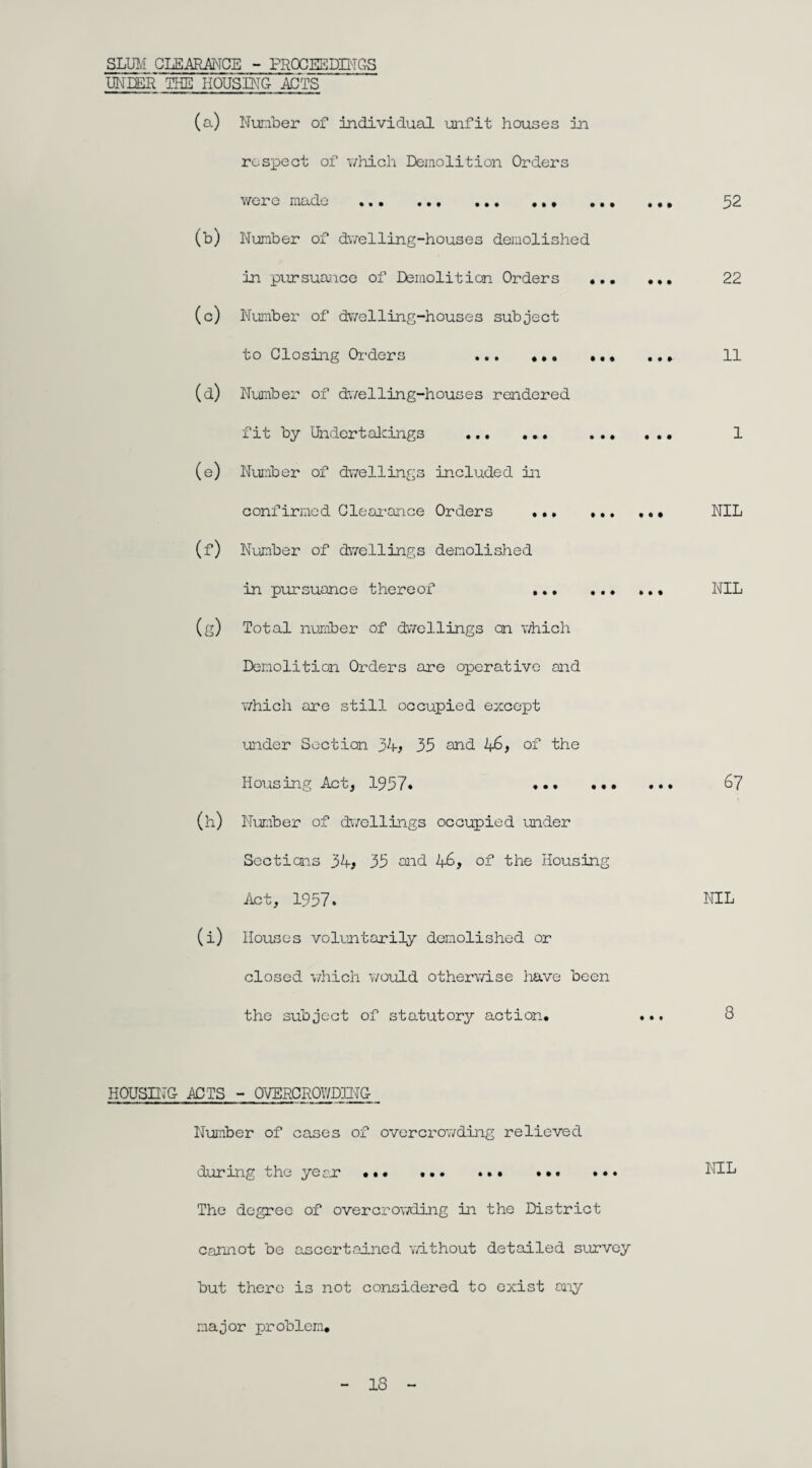 SLUM CLEARANCE - PROCEEDINGS UNIER THE HOUSING ACTS (a) Number of individual unfit houses in respect of which Demolition Orders wcx*g made • • • • • • ••• • • • • • • ••• 32 (b) Number of dwelling-houses demolished in pursuance of Demolition Orders ... ... 22 (c) Number of dwelling-houses subject to Closing Orders ... .., 11 (d) Number of dwelling-houses rendered fit by Undertakings ... ... . 1 (e) Number of dwellings included in confirmed Clearance Orders .. NIL (f) Number of dwellings demolished in pursuance thereof ... ... ... NIL (g) Total number of dwellings on which Demolition Orders are operative and which are still occupied except under Section 34* 35 and 46* of the Housing Act, 1957* ... ••• ••• 6 7 (h) Number of dwellings occupied under Sections 34* 35 and 46, of the Housing Act, 1957. NIL (i) Houses voluntarily demolished or closed which would otherwise have been the subject of statutory action. ... 3 HOUSING ACTS - OVERCROWDING _ Number of cases of overcrowding relieved during the year ... ... .. NIL The degree of overcrowding in the District cannot be ascertained without detailed survey but there is not considered to exist any major problem. 18