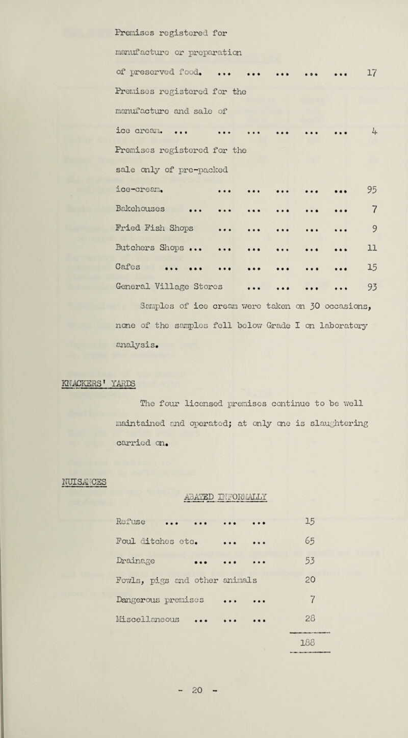 Premises registered for manufacturc or preparation of preserved food. Premises registered for the manufacture and sale of ice cream. ... ... Premises registered for the sale only of pre-packed • • • If* • # • • 9 • ••• 17 * • • • • • • • • • • •• ••• ••• ••• ••• • • • • • • • • • • • • I • o • • • • • • • • • • • • • • • • • • • • • • » » « • • • • • • • • • •• ••• # • • • •• • • • • » • • • • 4 ice-cream. Bakehouses Pried Pish Shops Butchers Shops ... Cafes General Village Stores Samples of ice cream were taken on 30 occasions, none of the samples fell below Grade I on laboratory analysis. 93 7 9 11 15 93 KN-ACKERS * YARDS The four licensed premises continue to be well maintained end operated; at only one is slaughtering carried on. NUISikTCES .ABATED E.y'QIflilJjT Refuse • • • c • • • • • • • • Poul ditches etc. ... . Drainage . Fowls, pigs and other animals Dangerous premises ... Miscellaneous ... ... • 15 65 53 20 7 28 188 20