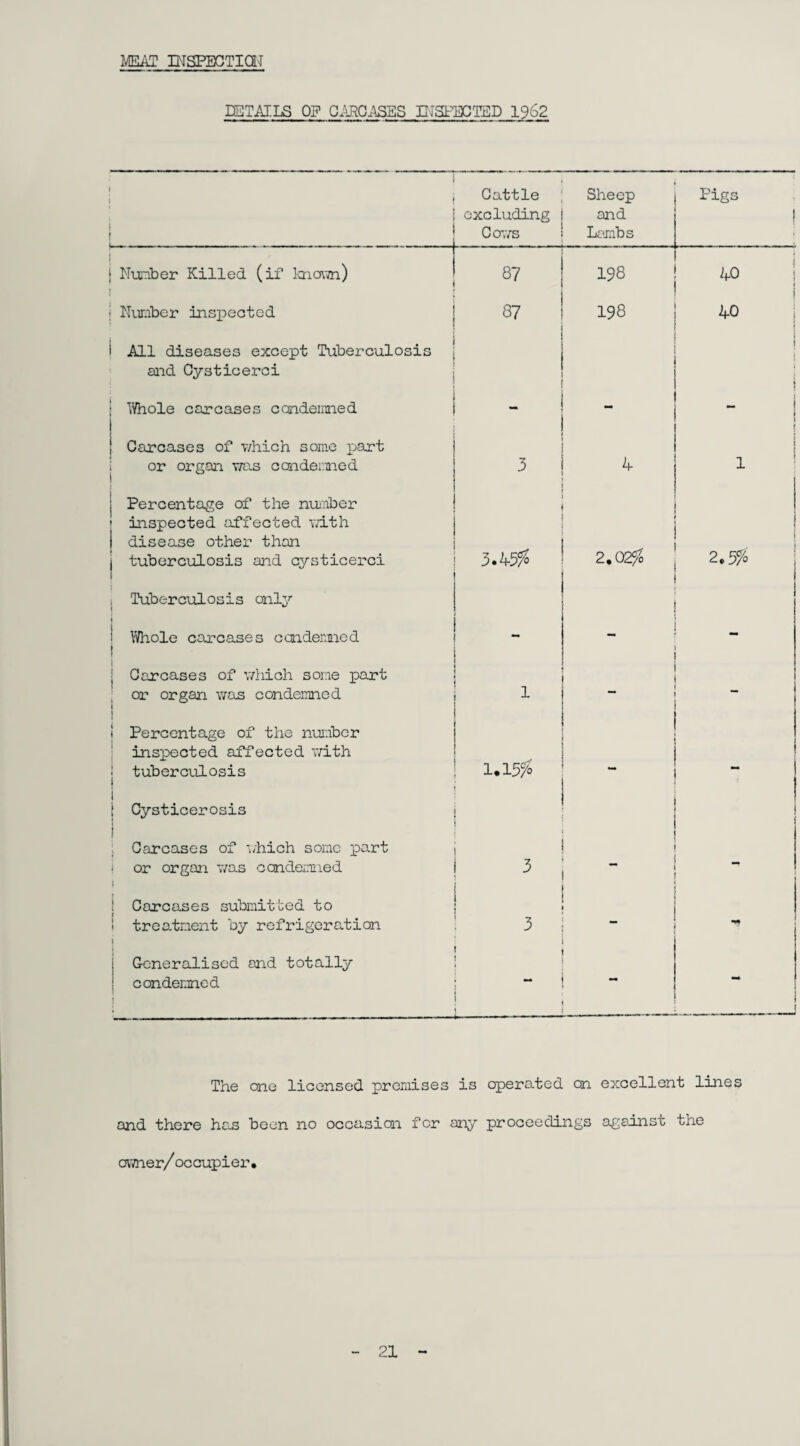 MEAT INSPECTION DETAILS OP CARCASES INSPECTED 1962 Cattle excluding Cows Sheep and Lambs Pigs t Number Killed (if known) 87 198 40 f Number inspected 00 -vj 198 40 All diseases except Tuberculosis and Cysticerci i | i Whole carcases condemned - - 1 » Carcases of which some part or organ was condemned 3 4 1 Percentage of the number inspected affected with disease other than tuberculosis and cysticerci 3.45$ ... 2.5$ Tuberculosis only Whole carcases condemned i - i i Carcases of which some part or organ was condemned | 1 — 1 1 Percentage of the number inspected affected with | tuberculosis 1.15$ _ - i ! Cysticerosis ! 1 Carcases of which some part i or organ was condemned 1 Carcases submitted to t I treatment by refrigeration » 3 1 Generalised and totally condemned 1 — _ - The one licensed, premises is operated cn excellent lines and there has been no occasion for any proceedings against the owner/occupier. 21