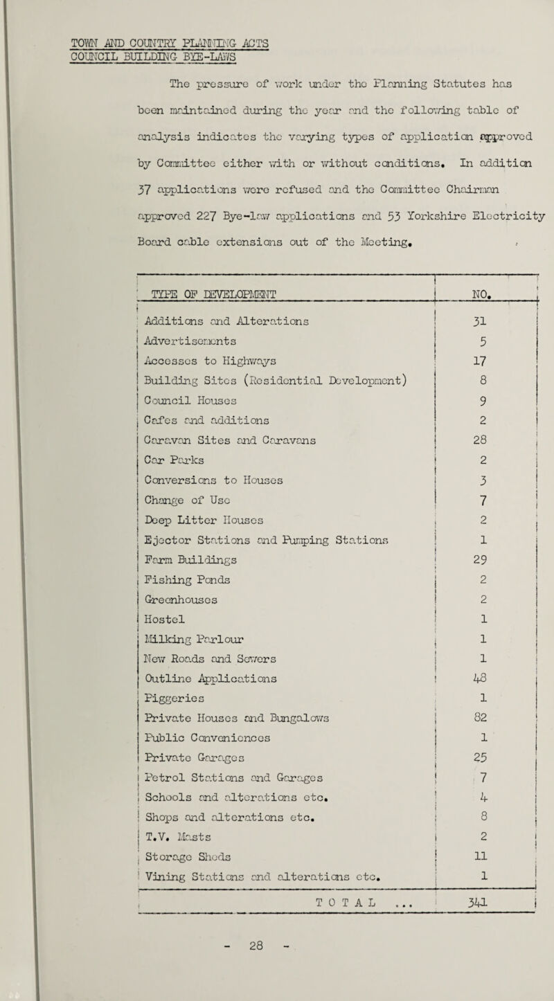 TOWN AND COUNTRY PLAHTING ACTS COUNCIL BUILDING BYE-LAWS The pressure of work under the Planning Statutes has been maintained during the year and the following table of analysis indicates the varying types of application approved by Committee either with or without conditions. In addition 37 applications were refused and the Committee Chairman approved 227 Bye-law applications and 53 Yorkshire Electricity Board cable extensions out of the Meeting, TYPE OP DEVELOPMENT NO. ! Additions and Alterations 1 r 31 Advertisements 5 ! Accesses to Highways 17 ' Building Sites (Residential Development) 8 Council Houses 9 t 1 Cates and additions 2 Caravan Sites and Caravans 00 CM Car Parks 2 Conversions to Houses 3 Change of Use 7 ! Deep Litter Houses 2 I | Ejector Stations and Punping Stations 1 J Farm Buildings 29 t Pishing Ponds 2 I Greenhouses ! 2 1 Hostel i Milking Parlour 1 New Roa.ds and Sewers 1 Outline Applications 43 Piggeries 1 Private Houses and Bungalows CM CO Public Conveniences 1 Private Garages 25 Petrol Stations and Garages ! 7 Schools and alterations etc. 4 ! Shops and alterations etc. 8 T.V. Masts 2 ! : Storage Sheds 11 i Vining Stations and alterations etc. 1.. ! TOTAL ... 341 i 28