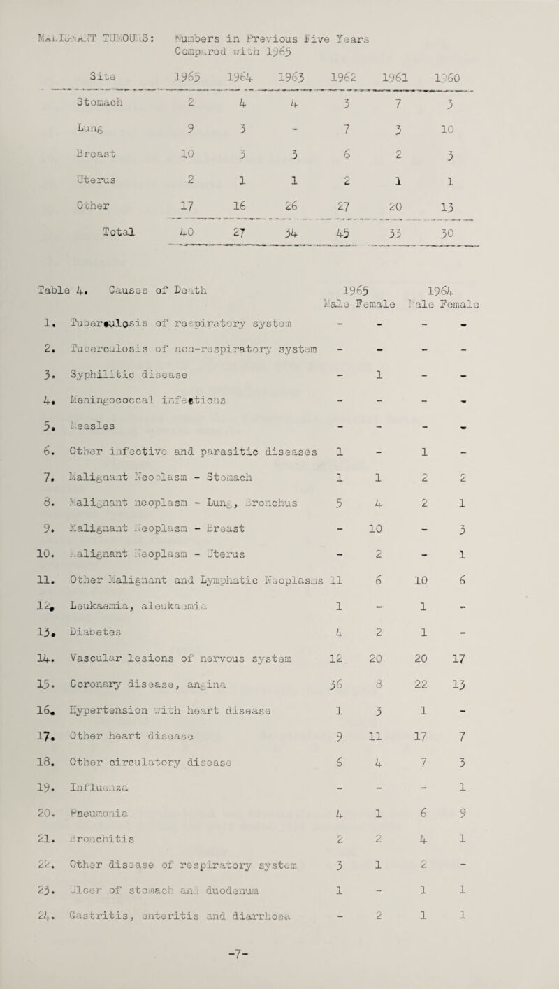 TU: .OU. ,S: •'lumbers in Previous live Years Compared v/ith 1965 Site 1965 1964 1963 1962 1961 I960 Stomach 244 3 7 3 Lung 93- 7 3 10 Dreast 10 3 3 6 2 3 Uterus 211 2 1 1 Other 17 16 26 27 20 13 Total 40 27 34 45 33 30 Table 4. Causes of Death 1965 ale Fe male - 1964 'ale Female l. 'Tuoertulosis of respiratory system - - - - 2. Tuoerculosis of non-respiratory system - • - - 3. Syphilitic disease - 1 - - 4. Meningo c 0 c c al infe «tions - - - - 5. measles - - - - 6. Other infective and parasitic diseases 1 - 1 - 7. Malignant Neoolasm - Stomach 1 1 2 r- 6. Malignant neoplasm - Lung, Bronchus 5 4 2 1 9. Malignant Neoplasm - Breast - 10 - 3 10. malignant Neoplasm - Uterus - 2 - 1 11. Other Malignant and Lymphatic Neoplasms 11 6 10 6 12m Leukaemia, aleukaemia 1 - 1 - 13. Diaoetes 4 2 1 - 14. Vascular lesions of nervous system 12 20 20 17 15. Coronary disease, angina 36 8 22 13 16. Hypertension with heart disease 1 3 1 - 17. Other heart disease 9 11 17 7 18. Other circulatory disease 6 4 7 3 19. Influenza - - - 1 20. Pneumonia 4 1 6 9 21. Bronchitis r> c 2 4 1 22. Other disease of respiratory system 3 1 0 6. - 23. Ulcer of stomach and duodenum 1 - 1 1 24* G-astritis, enteritis and diarrhoea — 2 1 1 -7-