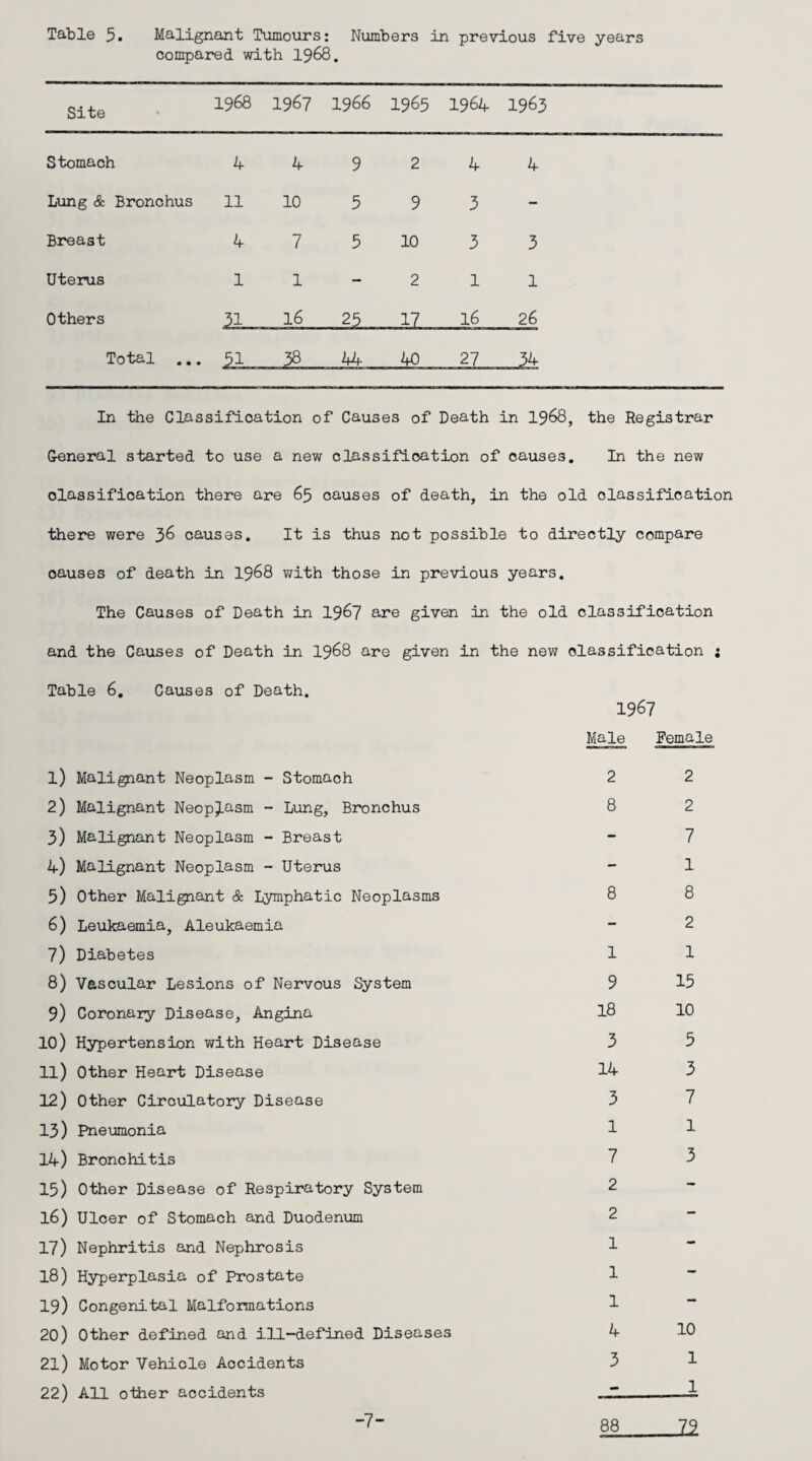 compared with 1968. Site 1968 1967 1966 1965 1964 1963 Stomach 4 4 9 2 4 4 Lung & Bronchus 11 10 5 9 3 - Breast 4 7 5 10 3 3 Uterus 1 l — 2 1 1 Others 16 17 16 26 Total ... 38 44 40 27 In the Classification of Causes of Death in 1968, the Registrar General started to use a new classification of causes. In the new classification there are 65 causes of death, in the old . classification there were 36 causes. It is thus not possible to directly compare causes of death in 1968 with those in previous years. The Causes of Death in 1967 are given in the old classification and the Causes of Death in 1968 are given in the new classification ; Table 6. Causes of Death. 1967 Male Female l) Malignant Neoplasm - Stomach 2 2 2) Malignant Neoplasm - Lung, Bronchus 8 2 3) Malignant Neoplasm - Breast - 7 4) Malignant Neoplasm - Uterus - 1 5) Other Malignant & Lymphatic Neoplasms 8 8 6) Leukaemia, Aleukaemia - 2 7) Diabetes 1 1 8) Vascular Lesions of Nervous System 9 15 9) Coronary Disease, Angina 18 10 10) Hypertension with Heart Disease 3 5 ll) Other Heart Disease 14 3 12) Other Circulatory Disease 3 7 13) Pneumonia 1 1 14) Bronchitis 7 3 15) Other Disease of Respiratory System 2 — l6) Ulcer of Stomach and Duodenum 2 — 17) Nephritis and Nephrosis 1 — 18) Hyperplasia of Prostate 1 — 19) Congenital Malformations 1 — 20) Other defined and ill-defined Diseases 4 10 2l) Motor Vehicle Accidents 3 1 22) All other accidents - 1 -7- 88 11