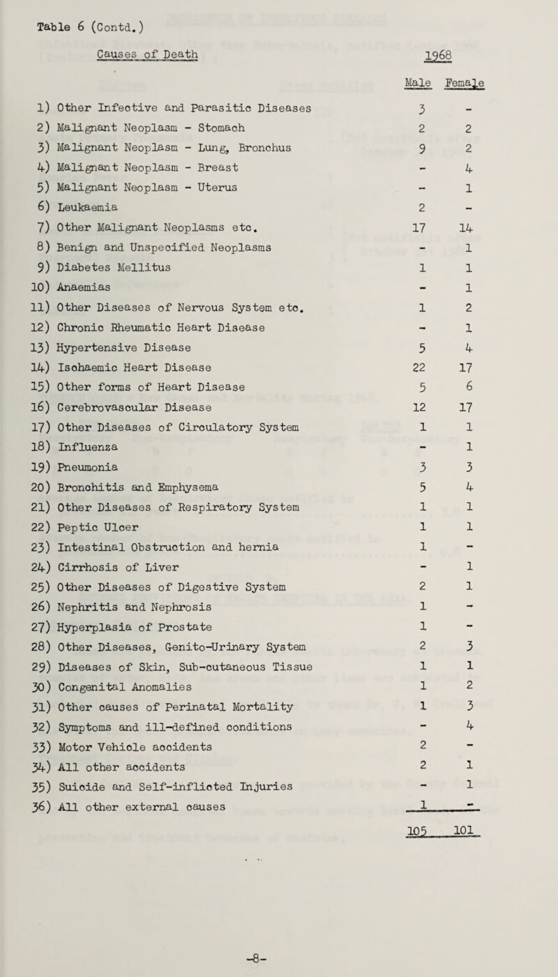 Table 6 (Contd.) Causes of Death 1268 Male Female l) Other Infective and Parasitic Diseases 3 - 2) Malignant Neoplasm - Stomach 2 2 3) Malignant Neoplasm - Lung, Bronchus 9 2 4) Malignant Neoplasm - Breast - 4 5) Malignant Neoplasm - Uterus — 1 6) Leukaemia 2 — 7) Other Malignant Neoplasms etc. 17 14 8) Benign and Unspecified Neoplasms - 1 9) Diabetes Mellitus 1 1 10) Anaemias - 1 ll) Other Diseases of Nervous System etc. 1 2 12) Chronic Rheumatic Heart Disease - 1 13) Hypertensive Disease 5 4 14) Isohaemic Heart Disease 22 17 15) Other forms of Heart Disease 5 6 16) Cerebrovascular Disease 12 17 17) Other Diseases of Circulatory System 1 1 18) Influenza - 1 19) Pneumonia 3 3 20) Bronchitis and Emphysema 5 4 2l) Other Diseases of Respiratory System 1 1 22) Peptic Ulcer 1 1 23) Intestinal Obstruction and hernia 1 - 24) Cirrhosis of Liver - 1 25) Other Diseases of Digestive System 2 1 26) Nephritis and Nephrosis 1 27) Hyperplasia of Prostate 1 - 28) Other Diseases, G-enito-Urinary System 2 3 29) Diseases of Skin, Sub-cutaneous Tissue 1 1 30) Congenital Anomalies 1 2 3l) Other causes of Perinatal Mortality 1 3 32) Symptoms and ill-defined conditions - 4 33) Motor Vehicle accidents 2 - 34) All other accidents 2 1 35) Suicide and Self-inflioted Injuries - 1 36) All other external causes 1 - 105 101 -8-