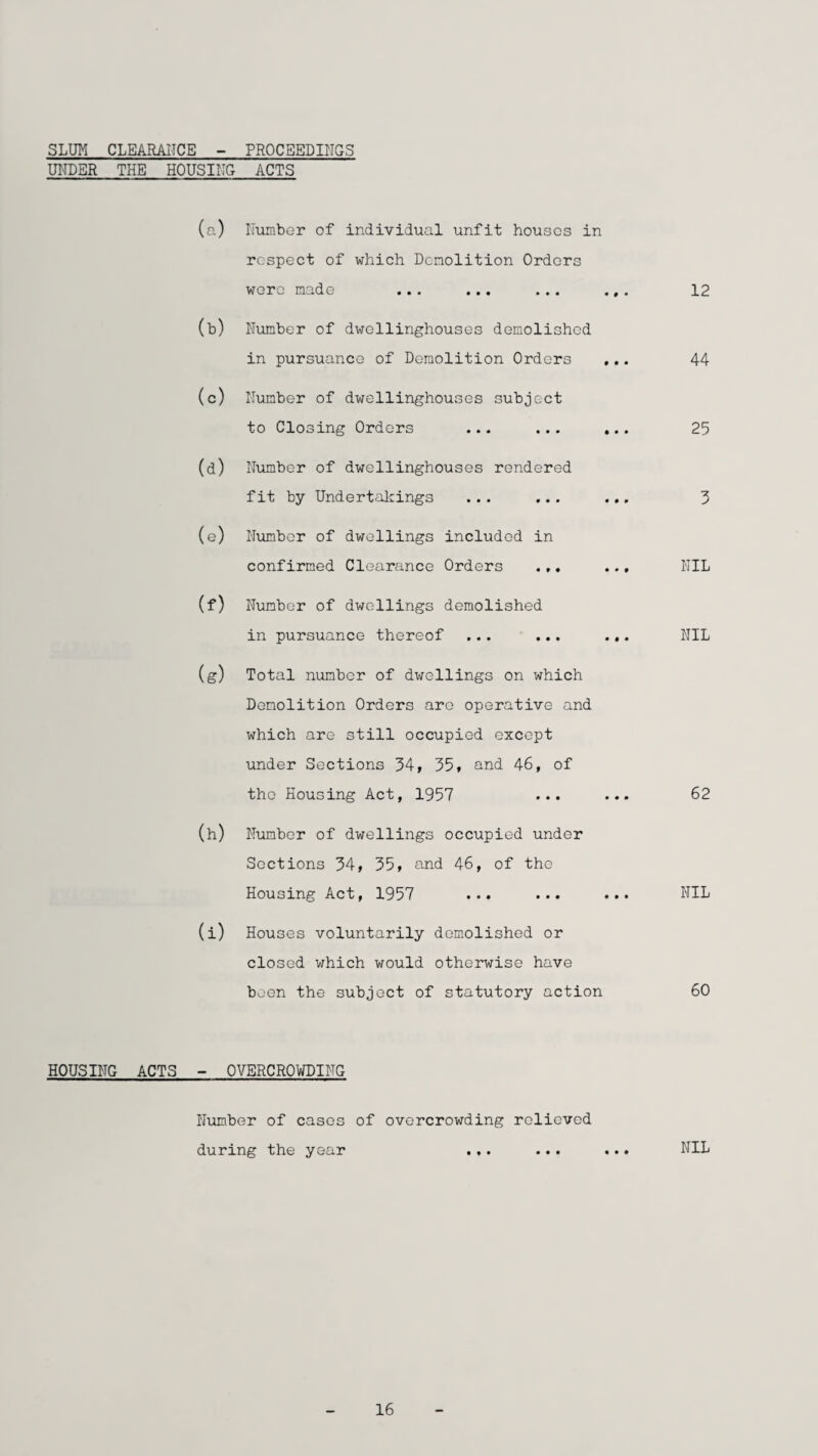 SLUM CLEARANCE - PROCEEDINGS UNDER THE HOUSING ACTS HOUSING (a) Number of individual unfit houses in respect of which Demolition Orders wore made ... ... ... (b) Number of dwellinghouses demolished in pursuance of Demolition Orders (c) Number of dwellinghouses subject to Closing Orders ... ... (d) Number of dwellinghouses rendered fit by Undertakings ... ... (e) Number of dwellings included in confirmed Clearance Orders .,. (f) Number of dwellings demolished in pursuance thereof ... ... (g) Total number of dwellings on which Demolition Orders are operative and which are still occupied except under Sections 34, 35, and 46, of the Housing Act, 1957 ... (h) Number of dwellings occupied under Sections 34, 35, and 46, of the Housing Act, 1957 ... ... (i) Houses voluntarily demolished or closed which would otherwise have been the subject of statutory action ACTS - OVERCROWDING Number of cases of overcrowding relieved during the year ... ...