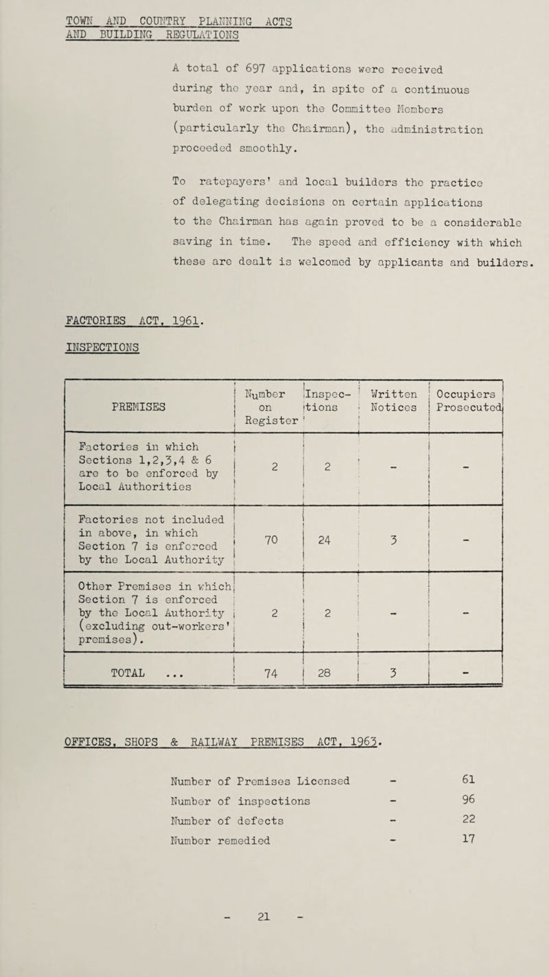 TOWN AND COUNTRY PLANNING ACTS AND BUILDING REGULATIONS A total of 697 applications were received during the year and, in spite of a continuous burden of work upon the Committee Members (particularly the Chairman), the administration proceeded smoothly. To ratepayers’ and local builders the practice of delegating decisions on certain applications to the Chairman has again proved to be a considerable saving in time. The speed and efficiency with which these are dealt is welcomed by applicants and builders. FACTORIES ACT, 1961. INSPECTIONS PREMISES Number on Register ..... : Inspec¬ tions t ' Written Notices Occupiers Prosecuted Factories in which Sections 1,2,3,4 & 6 are to bo enforced by Local Authorities 2 . 2 “ Factories not included in above, in which Section 7 is enforced by the Local Authority ,0 24 3 _ Other Premises in vrhich Section 7 is enforced by the Local Authority (excluding out-workers' premises). 2 f 4 f 2 t ' TOTAL i---——— 74 -1_ 28 | 3 - OFFICES. SHOPS & RAILWAY PREMISES ACT. 1965. Number of Premises Licensed - 61 Number of inspections - 96 Number of defects - 22 Number remedied — 17 21