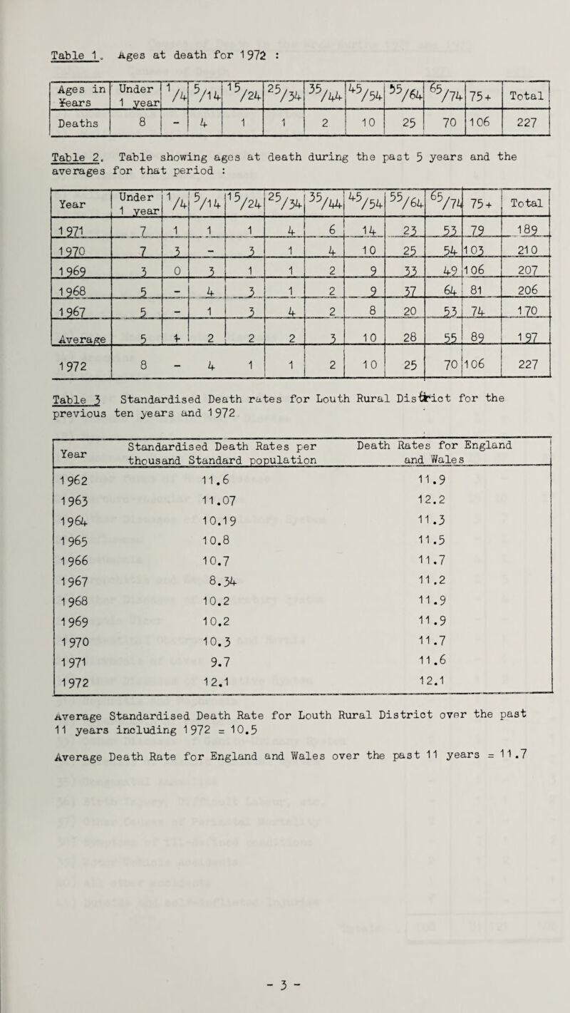 Ages in ¥ears Under 1 year 1 A- 5m 15m 25/34 35A4 W/54 W/«4 65/74 75 + Total Deaths 8 - 4 1 1 2 10 25 70 106 227 Table 2, Table showing ages at death during the past 5 years and the averages for that period : Year Under 1 year V4 5/14 15/24 25/34 35m 45/54 55/64 65/74 75 + Total 1971 7 1 1 1 4 6 14 2JL_ 33 JJ2_. 1970 7 3 — 3 1 4 10 25 54 105 210 1969 3 0 3 1 1 2 9 _49. 106 207 1 968 5 _ 4 1 2 37 64 81 206 1967 — 1 3 4 2 8 20 74 170 Average 5 4- 2 2 2 3 10 28 01 07 89 r^- o> 1972 8-41 1 2 1 0 25 70 106 227 Table 3 Standardised Death rates for Louth Rural Dis'fiktLct for the previous ten years and 1972 Year Standardised Death Rates per thousand Standard population Death Rates for England and Wale s _ 1 962 11.6 11.9 1963 11.07 12.2 1964 10.19 11.3 1965 1 0.8 11.5 1966 10.7 11.7 1967 8.34 11 .2 1 968 10.2 11.9 1969 10.2 11 .9 1970 10.3 11.7 1971 9.7 11.6 1972 1 2.1 12.1 average 11 years Standardised Death Rate for including 1972 = 10.5 Louth Rural District over the past Average Death Rate for England and Wales over the past 11 years =11.7 - 3 -