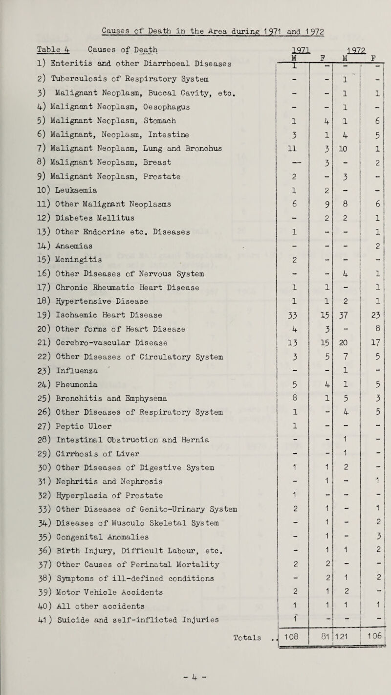 Table 4 Causes of Death 1971 1972 l; Enteritis and other Diarrhoeal Diseases 1 — - - 2) Tuberculosis of Respiratory System - 1 - 3) Malignant Neoplasm, Buccal Cavity, eto. - - 1 1 4) Malignant Neoplasm, Oesophagus - - 1 - 3) Malignant Neoplasm, Stomach 1 4 1 6 6) Malignant, Neoplasm, Intestine 3 1 4 5 7) Malignant Neoplasm, Lung and Bronchus 11 3 10 1 8) Malignant Neoplasm, Breast — 3 - 2 9) Malignant Neoplasm, Prostate 2 - 3 - 10) Leukaemia 1 2 - - ll) Other Malignant Neoplasms 6 9 8 6 12) Diabetes Mellitus - 2 2 1 13) Other Endocrine etc. Diseases 1 - - 1 lif) Anaemias - - - 2 15) Meningitis 2 - - - 16) Other Diseases of Nervous System - - 4 1 17) Chronic Rheumatic Heart Disease 1 1 - 1 18) Hypertensive Disease 1 1 2 1 19) Ischaemic Heart Disease 33 15 37 23 20) Other forms of Heart Disease 4 3 - 8 2l) Cerebro-vascular Disease 13 15 20 17 22) Other Diseases of Circulatory System 3 3 7 5 23) Influenza - - 1 - 24) Pheumonia 5 4 1 3 25) Bronchitis and Emphysema 8 1 5 3 26) Other Diseases of Respiratory System 1 - 4 5 27) Peptic Ulcer 1 - - - 28) Intestinal Obstruction and Hernia - - 1 - 29) Cirrhosis of Liver - - 1 - 30) Other Diseases of Digestive System 1 1 2 - 31 ) Nephritis and Nephrosis - 1 - 1 32) Hyperplasia of Prostate 1 - - - 33) Other Diseases of Genito-Urinary System 2 1 - 1 34) Diseases of Musculo Skeletal System - 1 - 2 33) Congenital Anomalies 1 - 3 36) Birth Injury, Difficult Labour, etc. - 1 1 2 37) Other Causes of Perinatal Mortality 2 2 - - 38) Symptoms of ill-defined conditions - 2 1 2 39) Motor Vehicle Accidents 2 1 2 _ 40) All other accidents 1 1 1 1 41 ) Suicide and self-inflicted Injuries T - - }— Totals 108 81 121 106 - 4 -