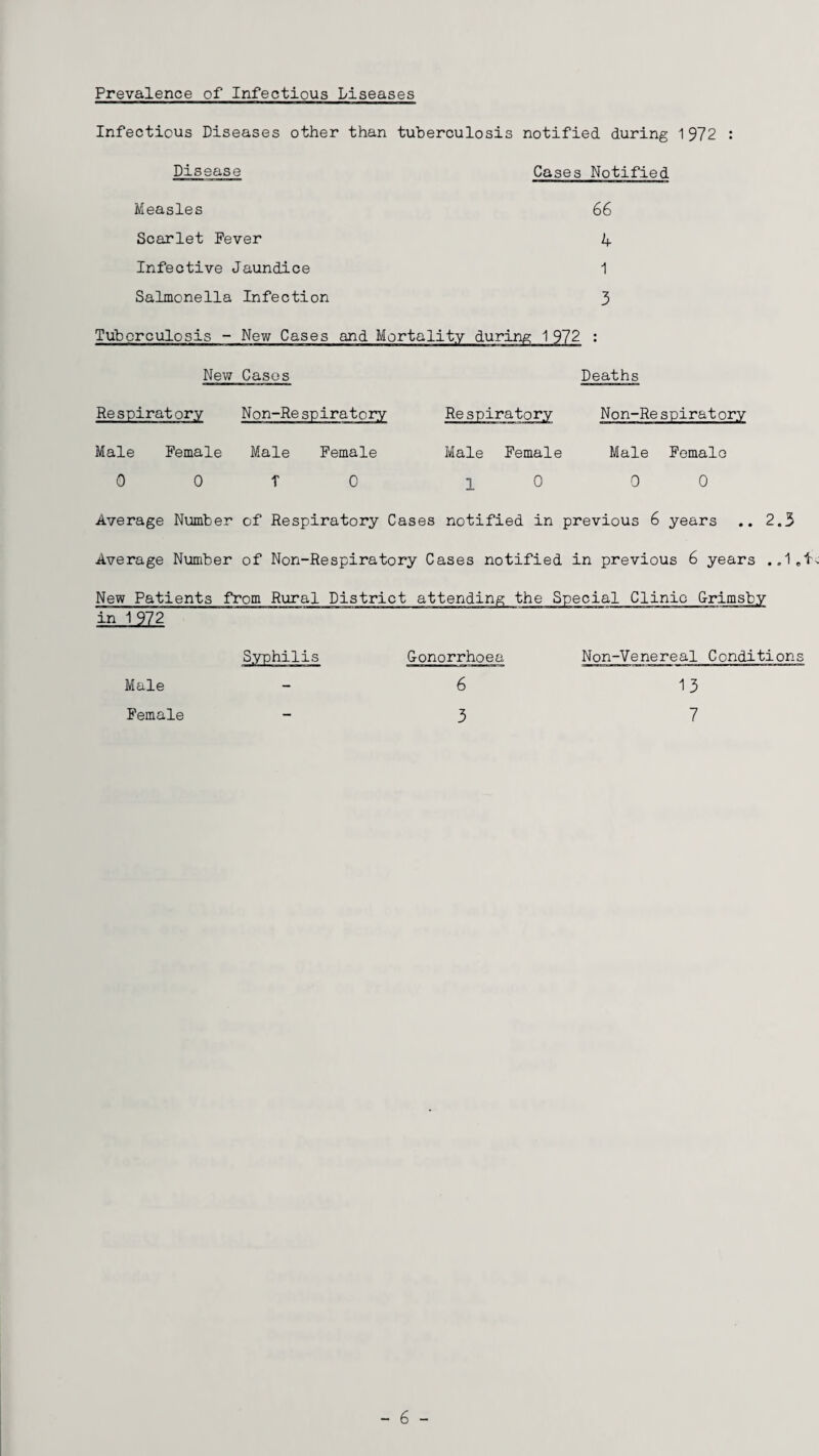 Prevalence of Infectious Liseases Infectious Diseases other than tuberculosis notified during 1 972 : Disease Cases Notified Measles Scarlet Fever Infective Jaundice Salmonella Infection 66 4 1 3 Tuberculosis - New Cases and Mortality during 1 972 : New Casos Deaths Respiratory Non-Respiratory Non-Respiratory Male Female Male Female GOTO Male Femalo 0 0 Respiratory Male Female 1 0 Average Number of Respiratory Cases notified in previous 6 years .. 2.3 Average Number of Non-Respiratory Cases notified in previous 6 years . New Patients from Rural District attending the Special Clinic Grimsby in±2Z2 Syphilis Male Female Gonorrhoea 6 3 Non-Venereal Conditions 13 7 - 6 -