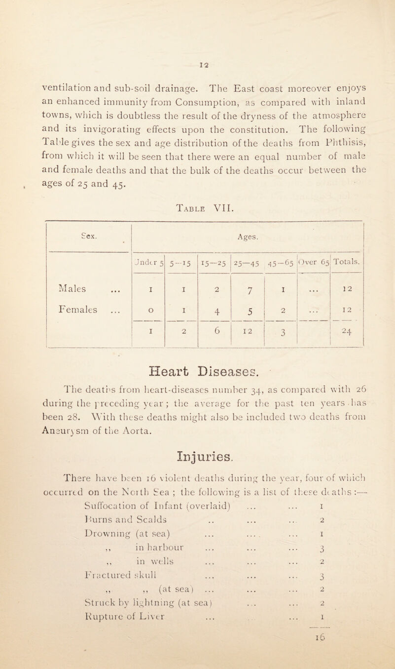 ventilation and sub-soil drainage. The East coast moreover enjoys an enhanced immunity from Consumption, as compared with inland towns, which is doubtless the result of the dryness of the atmosphere and its invigorating effects upon the constitution. The following 1 able gives the sex and age distribution of the deaths from Phthisis, from which it will be seen that there were an equal number of male and female deaths and that the bulk of the deaths occur between the ages of 25 and 45. Table VII. Sex. Ages. Jndcr 5 5-15 15—25 25—45 45-65 Over 65 Totals. Males I I 2 7 1 ... 12 Females O I 4 5 2 I 2 .... I 2 6 12 3 24 Heart Diseases. The deaths from heart-diseases number 34, as compared with 26 during the preceding year ; the average for the past ten years has been 28. With these deaths might also be included two deaths from Aneurysm of the Aorta. Injuries. There have been 16 violent deaths during the year, four of which occurred on the North Sea ; the following is a list of these deaths :— Suffocation of Infant (overlaid) ... ... 1 Turns and Scalds .. ... .. 2 Drowning (at sea) ... ... ... 1 ,, in harbour ... ... ... 3 ,, in wells ... ... ... 2 Fractured skull ... ... ... 3 ,, ,, (at sea) ... ... ... 2 Struck by lightning (at sea) ... ... 2 Rupture of Liver ... ... 1 16