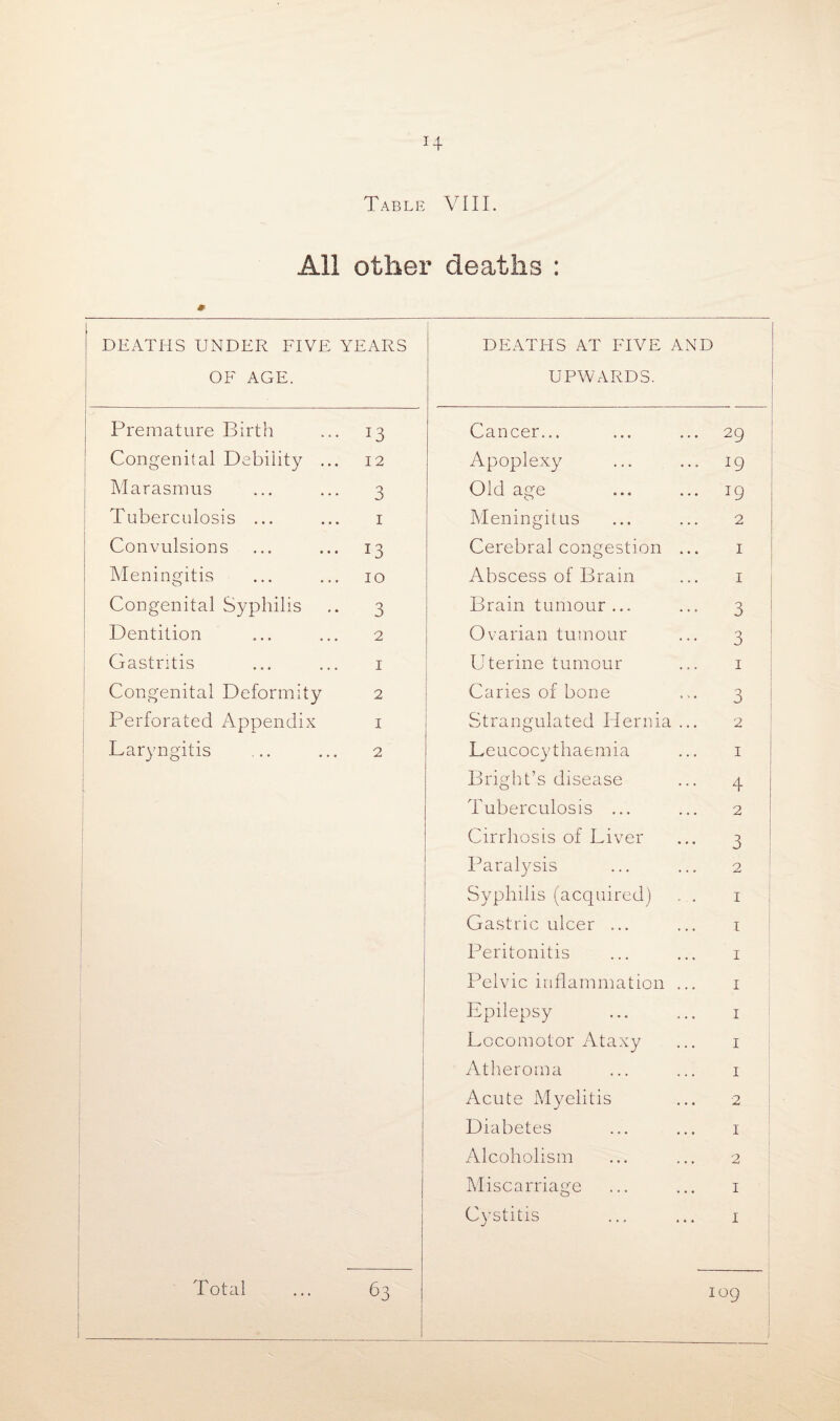 H Table VIII. All other deaths : DEATHS UNDER FIVE OF AGE. YEARS DEATHS AT FIVE AND UPWARDS. Premature Birth • 13 Cancer... 29 Congenital Debility .. 12 Apoplexy 19 Marasmus 3 Old age 19 Tuberculosis ... I Meningitus 2 Convulsions • 13 Cerebral congestion ... 1 Meningitis 10 Abscess of Brain 1 Congenital Syphilis 3 Brain tumour ... 3 Dentition 2 Ovarian tumour 3 Gastritis 1 Uterine tumour 1 Congenital Deformity 2 Caries of bone 3 Perforated Appendix 1 Strangulated Hernia ... 2 Laryngitis 2 Leucocythaemia 1 Bright’s disease 4 Tuberculosis ... 2 Cirrhosis of Liver 3 Paralysis 2 Syphilis (acquired) . . 1 1 Gastric ulcer ... 1 Peritonitis 1 Pelvic inflammation ... 1 Epilepsy 1 Locomotor Ataxy 1 Atheroma 1 Acute Myelitis 2 Diabetes 1 Alcoholism 2 Miscarriage 1 Cystitis 1 Total 63 1 09 1 l