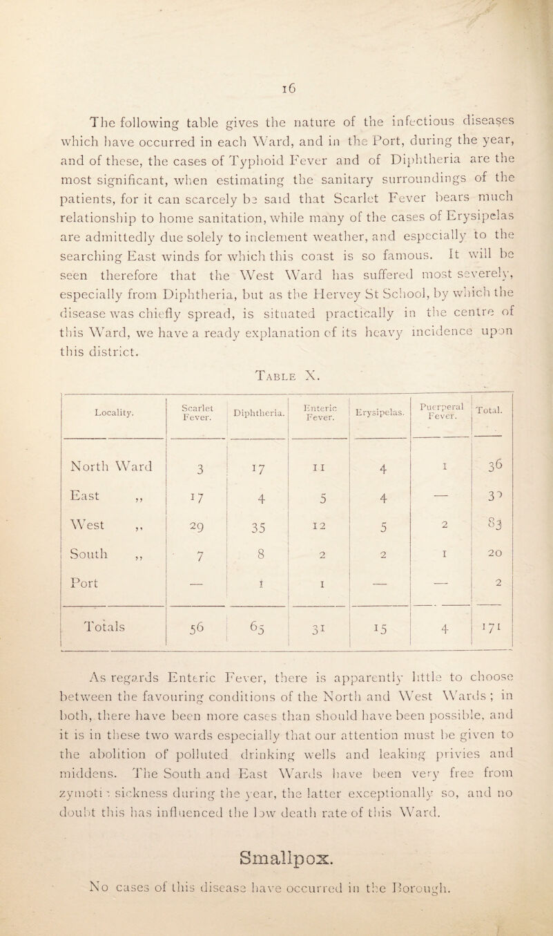 The following table gives the nature of the infectious diseases which have occurred in each Ward, and in the Port, during the year, and of these, the cases of Typhoid Fever and of Diphtheria are the most significant, when estimating the sanitary surroundings of the patients, for it can scarcely be said that Scarlet Fever bears much relationship to home sanitation, while many of the cases of Erysipelas are admittedly due solely to inclement weather, and especially to the searching East winds for which this coast is so famous. It will be seen therefore that the West WTrd has suffered most severely, especially from Diphtheria, but as the Hervey St School, by wliich the disease was chiefly spread, is situated practically in the centre of this Ward, we have a ready explanation of its heavy incidence upon this district. Table X. Locality. Scarlet Fever. Diphtheria. Enteric Fever. Erysipelas. Puerperal Fever. Total. North Ward 3 17 I I 4 I 36 East ,, W 4 5 4 — 31 West ,, 29 35 12 5 2 CO Ui South ,, 1 8 2 2 I 20 Port i I — 2 Totals 56 65 31 15 4 As regards Enteric Fever, there is apparently little to choose between the favouring conditions of the North and West Wards ; in both, there have been more cases than should have been possible, and it is in these two wards especially that our attention must be given to the abolition of polluted drinking wells and leaking privies and middens. The South and East Wards have been very free from zymotic sickness during the year, the latter exceptionally so, and no doubt this has influenced the law death rate of this Ward. Smallpox. No cases of this disease have occurred in the Boroiudi. o