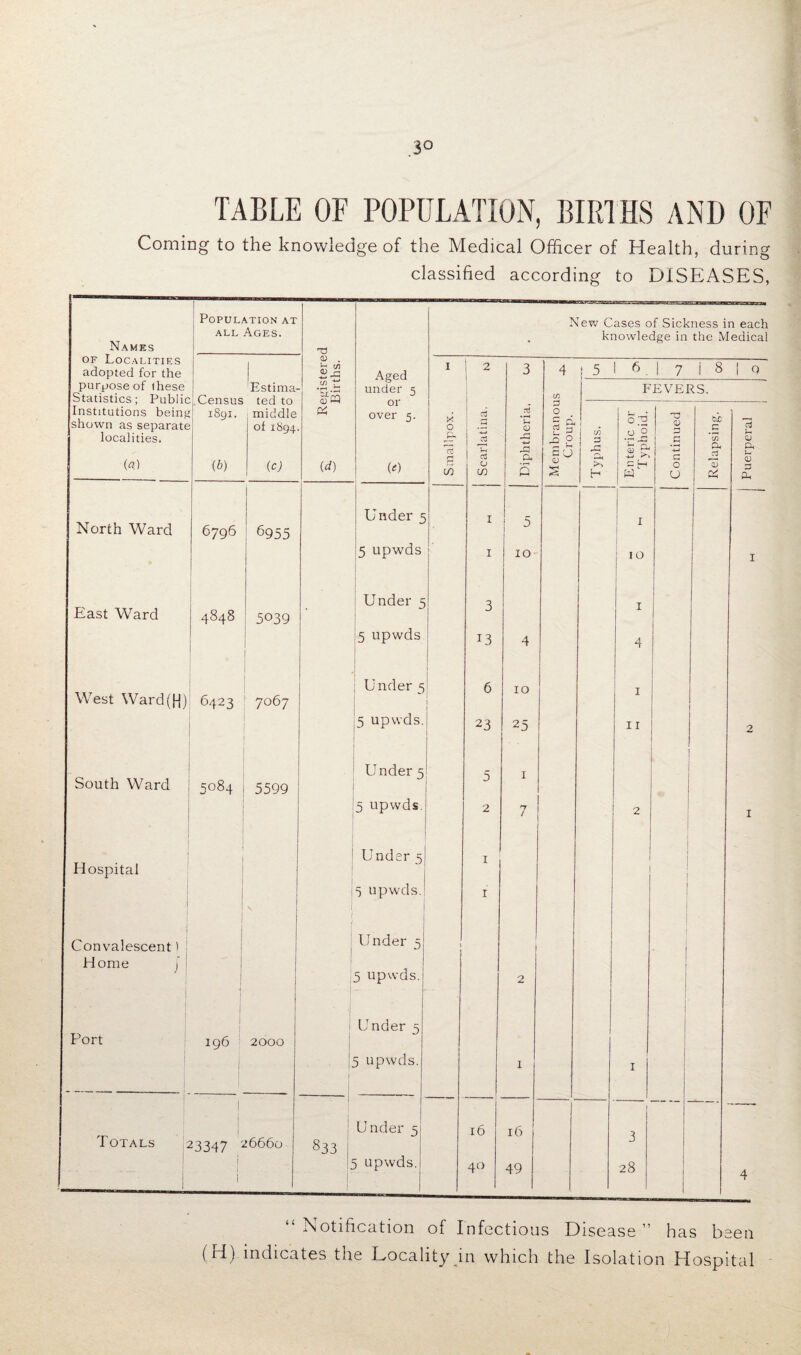 3° TABLE OF POPULATION, BIRTHS AND OF Coming to the knowledge of the Medical Officer of Health, during classified according to DISEASES, Names of Localities adopted for the purpose of these Statistics; Public Institutions beint; shown as separate localities. (a) Population at all Ages. c- Registered Births. Aged under 5 or over 5. («) New Cases of Sickness in each knowledge in the Medical Census 1891. (b) Estima¬ ted to middle of 1894 (c) 1 X 0 J4 73 4 c/5 Scarlatina. w Diphtheria. co Membranous r~' -ih Croup. 5 6.1 7 | 8 FEVERS. 1 Q Typhus. Enteric or Typhoid. Continued 1 Relapsing. Puerperal I Under 5 I North Ward 6796 6955 i b ^5 upwds I j xo ! O I Under 5 3 T East Ward 4848 5039 5 upwds 13 4 4 Under 5 6 10 J West Ward((-{) 6423 7067 1 5 upwds. 23 25 11 2 Under 5 I South Ward 5084 5599 J 5 upwds 2 7 2 I Under 5 i Hospital v 1 5 upwds. 1 Convalescent) - Under 5 1 Home f 5 upwds. 0 Under 5 Port 196 j 2000 I 1 5 upwds. 1 1 | Under 5 16 16 3 T OTALS 23347 26660 833 0 . | 1 1 f 5 upwds. 40 49 28 4 “ Notification of Infectious Disease ” has been (H) indicates the Locality in which the Isolation Hospital