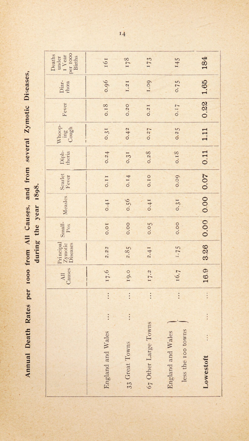 Annual Death Rates per 1000 from All Causes, and from several Zymotic Diseases, during the year 1898. Deaths under 1 Year er 1000 Births M 00 ro VO M3 M M M M 00 rH D- u cJ MO 1—t On 10 0 2 8 ON M q CO Q 'S d M M d • rH <D 00 O hH 02 > W W M 02 <D • • • • tt. 0 O 0 0 6 Oh 0 fctf kp W <N1 10 rH ro N Cl rH -C • £ 0 £ u , d d d d rH (—■ M 00 co rH M M rH 0 P-C Uh d d d d 6 Scarlet Fever M nt- 0 ON M 6 M d M d O d 0 d C/3 O W MO W M 0 C/3 Cj vr3 nf- ro 0 CD krH d d d d 6 1 M 0 0 c cj O 0 0 0 0 0 S •h (73 d d d d 0 —^ +r' c/3 N VO hH 10 CO ‘(j O ctJ C S ^ M 00 01 * C! ChnQ (M d d M CO All Causes MO O t <2> rS cS id. MO CO w HH M M rH • • • • • • C/3 j • c C/3 <u £ 0 w 52 CU « aj H CTj g . £ nO 00 £ 0 CU bo u* C^j & 2 no § c-1 c5 H C M ^ a) <*N O no C CTj cu J— <u 40 no rC O ^ +■» c/5 ctS J-H +-> d 0. CU ”bjo O O ,—' C/3 bJD cu 5t £ K 33 i MO C ^ W O J