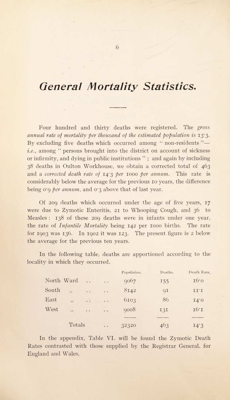 General Mortality Statistics. Four hundred and thirty deaths were registered. The gross annual rate of mortality per thousand of the estimated population is 13'3. By excluding five deaths which occurred among non-residents ”— i.e., among “ persons brought into the district on account of sickness or infirmity, and dying in public institutions ” ; and again by including 38 deaths in Oulton Workhouse, we obtain a corrected total of 463 and a corrected death rate of 14*3 per 1000 per annum. This rate is considerably below the average for the previous 10 years, the difference being 0*9 per annum, and o-3 above that of last year. Of 209 deaths which occurred under the age of five years, 17 were due to Zymotic Enteritis, 21 to Whooping Cough, and 36 to Measles : 138 of these 209 deaths were in infants under one year, the rate of Infantile Mortality being 142 per 1000 births. The rate for 1903 was 136. In 1902 it was 123. The present figure is 2 below the average for the previous ten years. I11 the following table, deaths are apportioned according to the locality in which they occurred. Population. Deaths. Death Rate. North Ward • • 9067 155 16*0 South ,, • • 8142 91 in East ,, • • 6103 86 14-0 West • • 9008 131 16*1 Totals 32320 463 iT3 In the appendix, Table VI. will be found the Zymotic Death Rates contrasted with those supplied by the Registrar General, for England and Wales.