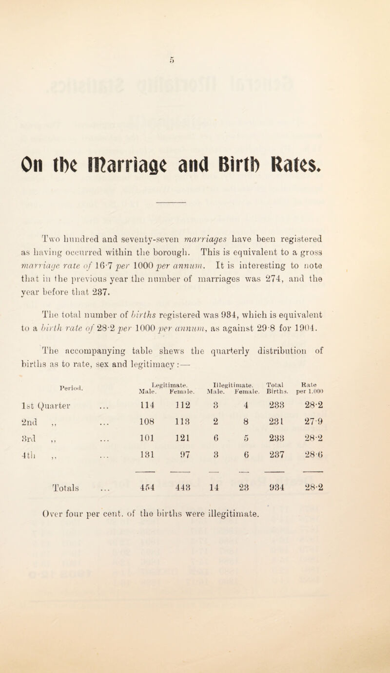 On m tftarriaae ana Birth Rates* Two hundred and seventy-seven marriages have been registered as having occurred within the borough. This is equivalent to a gross marriage rate of 16-7 per 1000 per annum. It is interesting to note that in the previous year the number of marriages was 274, and the year before that 237. The total number of births registered was 984, which is equivalent to a birth rate of 28-2 per 1000 per annum, as against 29'8 for 1904. The accompanying table shews the quarterly distribution of births as to rate, sex and legitimacy: — Period. Legitimate. Male. Female. Illegitimate. Male. Female. Total Birttm. Rate per 1.000 1st Quarter ... 114 112 3 4 233 28-2 2nd ,, ... 108 113 2 8 231 279 3rd ,, • . • 101 121 6 5 233 28-2 4th „ ... 131 97 3 6 237 28-0 Totals 454 443 14 23 934 28-2 Over four per cent, of the births were illegitimate.
