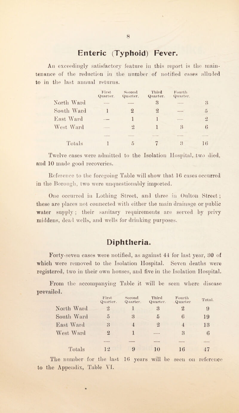 Enteric (Typhoid) Fever. An exceedingly satisfactory feature in this report is the main¬ tenance of the reduction in the number of notified cases alluded to in the last annual returns. North Ward Ron tli Ward East Ward West Ward Totals Twelve cases were admitted to the Isolation Hospital, two died, and 10 made good recoveries. Reference to the foregoing Table will show that 16 cases occurred o o in the Borough, two were unquestionably imported. One occurred in Lothing Street, and three in Oulton Street; these are places not connected with either the main drainage or public water supply; their sanitary requirements are served by privy middens, dead wrells, and wells for drinking purposes. First Quarter. Second Quarter. 9. Third Quarter. 8 2 1 1 FourMi Quarter. 3 o 5 2 6 8 16 Diphtheria. Forty-seven cases were notified, as against 41 for last year, 30 of which were removed to the Isolation Hospital. Seven deaths were registered, two in their own houses, and five in the Isolation Hospital. From the accompanying Table it will be seen where disease prevailed. First Quarter. Second Quarter. Third Quarter. Fourth Quarter Total. North Ward 2 1 3 2 9 South Ward 5 3 5 6 19 East Ward 8 4 2 4 13 West Ward 2 1 — 3 6 Totals 12 9 10 16 47 The number for the last 16 years will he seen on reference to the Appendix, Table VI. *