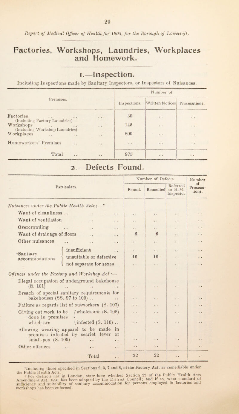Report of Medical Officer of Health for 19Uoyfor the Borough of T.owestoft. Factories, Workshops, Laundries, Workplaces and Homework. i.—Inspection. Including Inspections made by Sanitary Inspectors, or Inspectors of Nuisances. Premises. Inspections. Number of Written Notices Prosecutions. Factories 30 • • , , (Including Factory Laundries) Workshops 145 • • • • (Including Workshop Laundries) Workplaces 800 • • Homeworkers’ Premises • • • » Total 975 • • • • 2.—Defects Found. Particulars. Nuisances under the Public Health Acts ;—* Want of cleanliness Want of ventilation Overcrowding Want of drainage of floors Other nuisances r insufficient accommodations ' unsuitable or defective l not separate for sexes Offences under the Factory and Workshop Act:— Illegal occupation of underground bakehouse (S. 101) Breach of special sanitary requirements for bakehouses (SS. 97 to 100) .. Failure as regards list of outworkers (S. 107) Giving out work to be {wholesome (S. 108) done in premises \ which are {infected (S. 110) .. Allowing wearing apparel to be made in premises infected by scarlet fever or small-pox (S. 109) Other offences Total Number of Defects Number of Prosecu¬ tions. Found. Remedied Referred to H.M. Inspector 6 • • • • 6 • • 16 . . • • • • 16 •• • . i 22 22 ♦Including those specified in Sections 2, 3, 7 and 8, of the Factory Act, as remediable under the Public Health Acts. . ... t For districts not in London, state here whether Section 22 of the Public Health Acts Amendment Act, 1890, has been adopted by the District Council; and if so what standard of sufficiency and suitability of sanitary accommodation for persons employed in factories and workshops has been enforced.