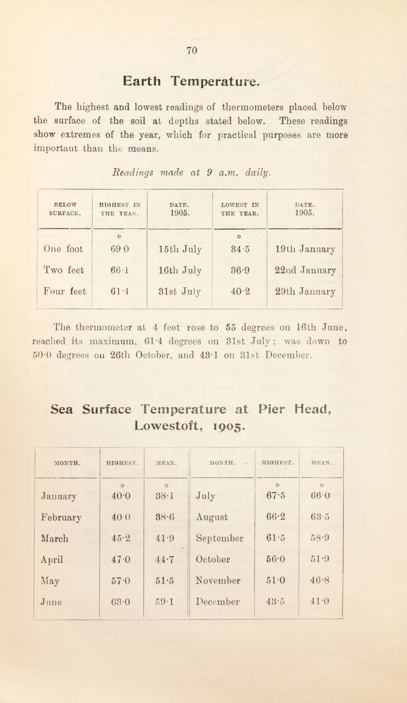 Earth Temperature. The highest and lowest readings of thermometers placed below the surface of the soil at depths stated below. These readings show extremes of the year, which for practical purposes are more important than the means. Readings made at 9 a.m. daily. RELOW SURFACE. HIGHEST IN THE YEAH. DATE. 1905. LOWEST IN THE YEAR. DATE. 1905. One foot O 69 0 15 th July O 34-5 19th January Two feet 661 16th July 36-9 22nd January ! Four feet 61-4 31st July 402 29th January The thermometer at 4 feet rose to 55 degrees on 16th June, reached its maximum, 6F4 degrees on 31st July; was down to 500 degrees on 26th October, and 43’1 on 31st December. Sea Surface Temperature at Pier Head, Lowestoft, 1905. MONTH. HIGHEST. MEAN. MONTH. HIGHEST. MEAN. January O 40-0 O 38-1 J uly O 67-5 O 660 February 400 88-fi August 66-2 63-5 March 45-2 41-9 September 61-5 580 April 47 0 44*7 October 560 510 May 57 0 51-5 November 510 46-8 June 1 630 59‘1 December 410