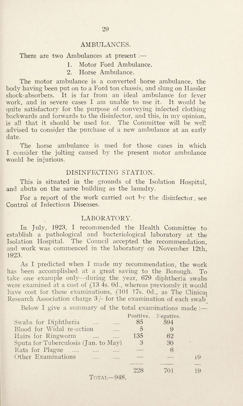 AMBULANCES. There are two Ambulances at present:— 1. Motor Ford Ambulance. 2. Horse Ambulance. The motor ambulance is a converted horse ambulance, the body having been put on to a Ford ton chassis, and slung on Hassler shock-absorbers. It is far from an ideal ambulance for fever work, and in severe cases I am unable to use it. It would be quite satisfactory for the purpose of conveying infected clothing backwards and forwards to the disinfector, and this, in my opinion, is all that it should be used for. The Committee will be well advised to consider the purchase of a new ambulance at an early date. The horse ambulance is used for those cases in which I consider the jolting caused by the present motor ambulance would be injurious. DISINFECTING STATION. This is situated in the grounds of the Isolation Hospital, and abuts on the same building as the laundry. For a report of the work carried out by the disinfector, see Control of Infectious Diseases. LABORATORY. In July, 1923, I recommended the Health Committee to. establish a pathological and bacteriological laboratory at the Isolation Hospital. The Council accepted the recommendation, and work was commenced in the laboratory on November 12th, 1923. As I predicted when I made my recommendation, the work has been accomplished at a great saving to the Borough. To take one example only—during the year, 679 diphtheria swabs were examined at a cost of £13 4s. Od., whereas previously it would have cost for these examinations, £101 17s. Od., as The Clinical Research Association charge 3 /- for the examination of each swab *■ Below I give a summary of the total examinations made :— Positive. Pegative. Swabs for Diphtheria 85 594 Blood for Widal re-action 5 9 Hairs for Ringworm 135 62 Sputa for Tuberculosis (Jan. to May) 3 30 Rats for Plague . — 6 Other Examinations 228 701 Totai,—948.