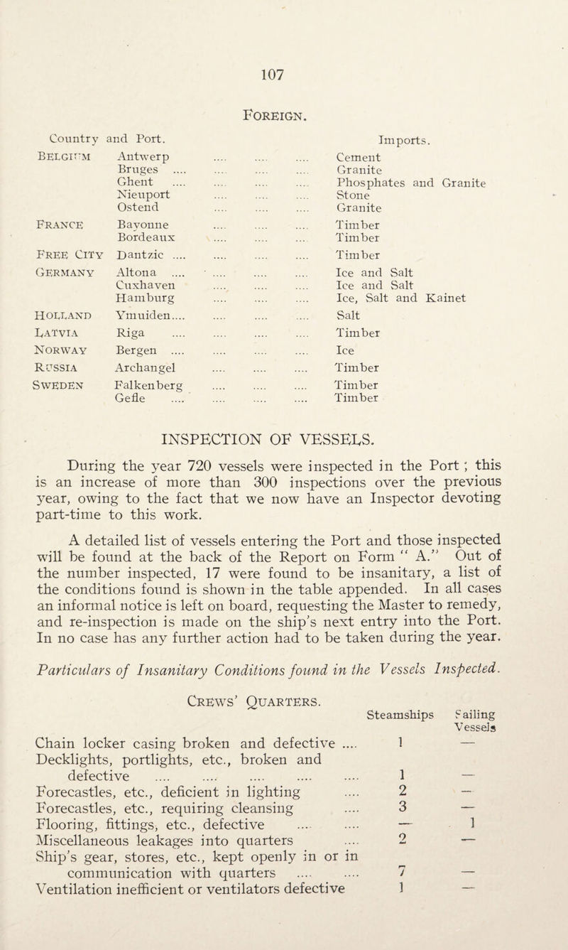 Foreign. Country and Port. Belgium Antwerp Bruges .... Ghent Nieuport Ostend France Bayonne Bordeaux Free City Dantzic .... Germany Alton a Cuxhaven Hamburg Holland Ymuiden.... Latvia Riga Norway Bergen .... Russia Archangel Sweden Falkenberg Gefle Imports. Cement Granite Phosphates and Granite Stone Granite Timber Timber Timber Ice and Salt Ice and Salt Ice, Salt and Kainet Salt Timber Ice Timber Timber Timber INSPECTION OF VESSELS. During the year 720 vessels were inspected in the Port ; this is an increase of more than 300 inspections over the previous year, owing to the fact that we now have an Inspector devoting part-time to this work. A detailed list of vessels entering the Port and those inspected will be found at the back of the Report on Form “ A/' Out of the number inspected, 17 were found to be insanitary, a list of the conditions found is shown in the table appended. In all cases an informal notice is left on board, requesting the Master to remedy, and re-inspection is made on the ship’s next entry into the Port. In no case has any further action had to be taken during the year. Particulars of Insanitary Conditions found in the Vessels Inspected. Crews’ Quarters. Steamships S ailing Vessels Chain locker casing broken and defective .... 1 — Decklights, portlights, etc., broken and defective Forecastles, etc., deficient in lighting Forecastles, etc., requiring cleansing Flooring, fittings, etc., defective Miscellaneous leakages into quarters Ship’s gear, stores, etc., kept openly in or in communication with quarters .... .... 7 Ventilation inefficient or ventilators defective 1