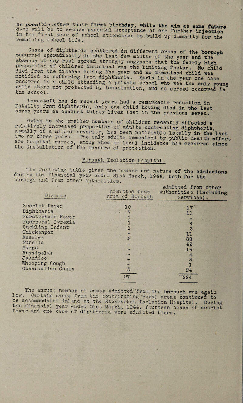 as p^aiWe.-fli'ter their first birthday, while the aim at some future d<vte will be to secure parental acceptance of one further injection in the first year of school attendance to build up immunity for the remaining school life. J Cases of diphtheria scattered in different areas of the borough occurred sporadically in the last few months of the year and the absence.of any real spread strongly suggests that the fairly high proportion of children immunised was the limiting factor. No child died from the disease during the year and no immunised child was notified as suffering from diphtheria. Early in the year one case occurred in a child attending a private school who was the only young child there not protected by immunisation, and no spread occurred in the school. Lowestoft has in recent years had a remarkable reduction in fatality from diphtheria, only one child having died in the last seven years as against thirty lives lost in the previous seven. Owing to the smaller numbers of children recently affected a relatively increased proportion of adults contracting diphtheria usually of a milder severity, has been noticeable locally in the last two or three years. The only adults immunised by public health effort are ncspital. nurses, among whom no local incidence has occurred since the installation of the measure of protection. Borough Isolation Hospital. The following table gives the number and nature of the admissions during the financial year ended 31st March, 1944, both for the borough and from other authorities. Admitted from other Admitted from authorities (including Disease area of Borough _Services) . Scarlet Fever- Diphtheria Paratyphoid Fever Puerperal Pyrexia Suckling Infant Chickenpox Measles Rubella Mump s Erysipelas Jaundice Whooping Cough Observation Cases 10 7 1 1 1 27 17 11 4 3 11 88 42 16 4 3 1 24 224 The annual number of cases admitted from the borough was again low. Certain cases xrom the contributing rural areas continued to be accommodated ini and at the Stowmarket Isolation Hospital. During the financial year ended 31st March, 1944, fourteen cases of scarlet fever and one case of diphtheria were admitted there.