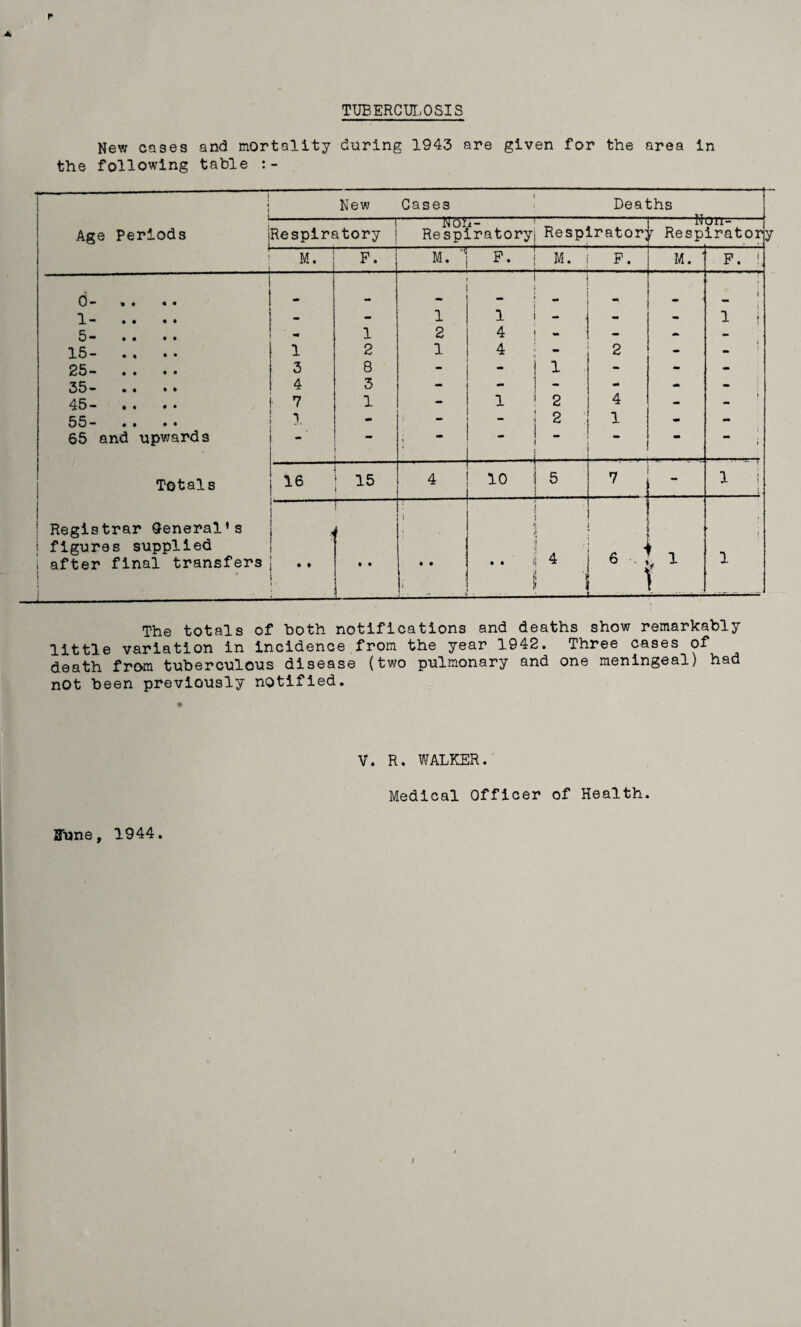 r TUBERCULOSIS New cases and mortality during 1943 are given for the area in the following table ,r J 1 1 [ New Cases Deaths j 1 Age Periods (Respiratory „ Non- Respiratory Respirator; mm— j Respirator l M. F. M. F. M. F. M. ‘ F. 1 6. ** i i. «• - 1 1 - - 1 1 5. • 1 2 4 - - — 15. 1 2 1 4 2 «a» — ! 25. 3 8 - - 1 - - 35- .. .. 4 3 - - - mk •» - 45. 7 1 - 1 2 4 «• 55. 1 ' - - - 2 1 - 65 and upwards — ** ” • m Totals 16 ; 15 4 10 5 7 1 i 1 Registrar General’s i figures supplied — — 1 ♦ ' ' ; 6 < . f i after final transfers } • J- # 1 • • 1 • • jl • • .1 4 I ! ..— 6 i ( .. 1 The totals of both notifications and deaths show remarkably little variation in incidence from the year 1942. Three cases of death from tuberculous disease (two pulmonary and one meningeal) had not been previously notified. ffune, 1944. V. R. WALKER. Medical Officer of Health.