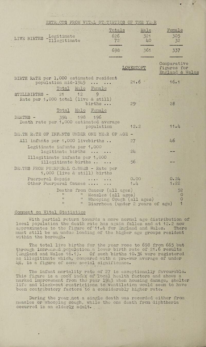 EXTRACTS FROM VITaL ST. .TISTICS OF THE Ye R LIVE BIRTHS Totals 626 72 Male . 321 40 698 361 Female 305 32 337 LOWESTOFT Comparative figures for England & Wales BIRTH RATE per 1,000 estimated resident population mid-1945 . 21.6 ’ 16.1 Total Male Female STILLBIRTHS - 21 12 9 . Rate per 1,000 total (live & still) births ... 29- a 28 Total Male Female DEATHS - 394 198 196 Death rate per 1,000 estimated average population 1 2. 2 11.4 DEiTH RaTE OF INFANTS UNDER ONE YEAR OF AGE - All infants per 1,000 livebirths .. 27 46 Legitimate infants per 1,000 legitimate births . 24 Illegitimate infants per 1,000 illegitimate births . 56 — DEATHS FROM PUERPERAL Causes - Rate per 1,000 (live & still) births Puerperal Sepsis . Other Puerperal Causes . 0.00 1.4 0.24 1.22 Deaths from Cancer (all ages) 32  n Measles (all ages) • 0   Whooping Cough (all ages) 0   Diarrhoea (under 2 years of age) 1 Comment on Vital Statistics With partial return towards a more normal age distribution of local population the death rate has again fallen and at 12.2 now approximates to the figure of'11.4 for England and Wales. There must still he an undue loading of the higher age groups resident within the borough. The total live births for the year rose to 698 from 663 but through increased.population„a lower birth rate of 21.6 results (England and Wales l6.l). Of such births 10.3% were registered as illegitimate which, compared with a pre-war average of under 4%, is a figure of some social significance. The infant mortality rate of 27 is exceptionally favourable. This figure is a goo'd' index of* Tocal health factors and shows a marked improvement from the year 1943 when housing damage, shelter life and black-out -restrictions to ventilation would seem to have been contributory factors to a considerably higher rate. During the year „not a single death was recorded either from measles or whooping cough, while the one death from diphtheria occurred in an elderly adult.