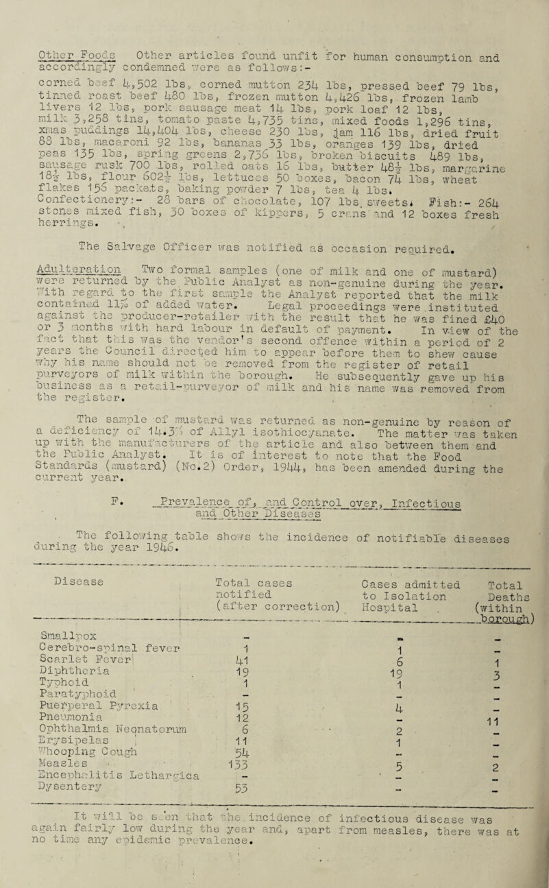 Other Foods Other articles found unfit for human consumption and accordingly condemned were as follows:- corned heef 4*502 lbs, corned mutton 234 lbs, pressed beef 79 lbs, tinned roast beef 480 lbs, frozen mutton 4*426 lbs, frozen lamb livers 12 lbs, port: sausage meat 14 lbs, pork loaf 12 lbs, milk 3*258 tins, tomato paste 4*735 tins,mixed foods 1,296 tins, xiiias puddings 14*404 Ids, cheese 230 lbs, jam 116 lbs, dried fruit 83 lbs, macaroni 92 lbs, bananas 33 lbs, oranges 139 lbs, dried peas 135 Ids, spring greens 2,736 lbs, broken biscuits 489 lbs, se.uSc.ge rusk 700 Ids, rolled oats 16 lbs, outter 48^ lbs, margarine I82 lbs, flour 602-p lbs, lettuces 50 boxes, bacon 74 lbs, wheat flakes 156 packets, baking powder 7 lbs, tea 4 lbs* Confectionery28^bars of chocolate, 107 lbs.sweets* Fish;- 264 stones mixed fish, 30 boxes of kippers, 5 cran’s and 12 boxes fresh herrings. The Salvage Officer was notified as occasion required. Adulteration Two formal samples (one of milk and one of mustard) were returned by the Public Analyst as noil-genuine during the year, cith regard to the first sample the Analyst reported that the milk contained II70 of added water. Legal proceedings were instituted against the producer-retailer with the result that he was fined £40 or 3 months with hard labour in default of payment. In view of the fact that this was the vendor’s second offence within a period of 2 years the Council directed him to appear before them to shew cause why his name should not be removed from the register of retail purveyors of milk within the borough. He subsequently gave up his business as a retail-purveyor of milk and his name was removedfrom the register. The sample a deficiency of of mustard was returned as non-genuine by reason of 14*3. > of Allyl isothiocyanate. The matter was taken and up with the manufacturers of the article and also between the Public Analyst. It is of interest to note that the Standards (mustard) (No*2) Order, 1944* has been amended during the current year. them Food V. rejji 1 e nce_ ofj. j?jid Cpntr o 1 over, Infectious and Other Diseases*' . The following table shows the incidence of notifiable diseases during the year 1946. Disease Total cases notified (after correction) Cases admitted to Isolation Hospital Total Deaths (within *b orou P*h Smallpox Cerebro-sninal fever 1 i Scarlet Fever' 41 6 1 3 Diphtheria Typhoid 19 1 19 1 Paratyphoid . . — Puerperal Pyrexia 15 4 Pneumonia Ophthalmia Neonatorum 12 6 2 11 Erysipelas 11 Wh0 0ping C ou gh 54 Measles 133 5 2 Encephalitis Letharvica — Dysentery 53 - - It will be seen.tha 9 t the,incidence of infectious disease was again fairly low during the year and, apart from measles, there was at no time any epidemic prevalence.