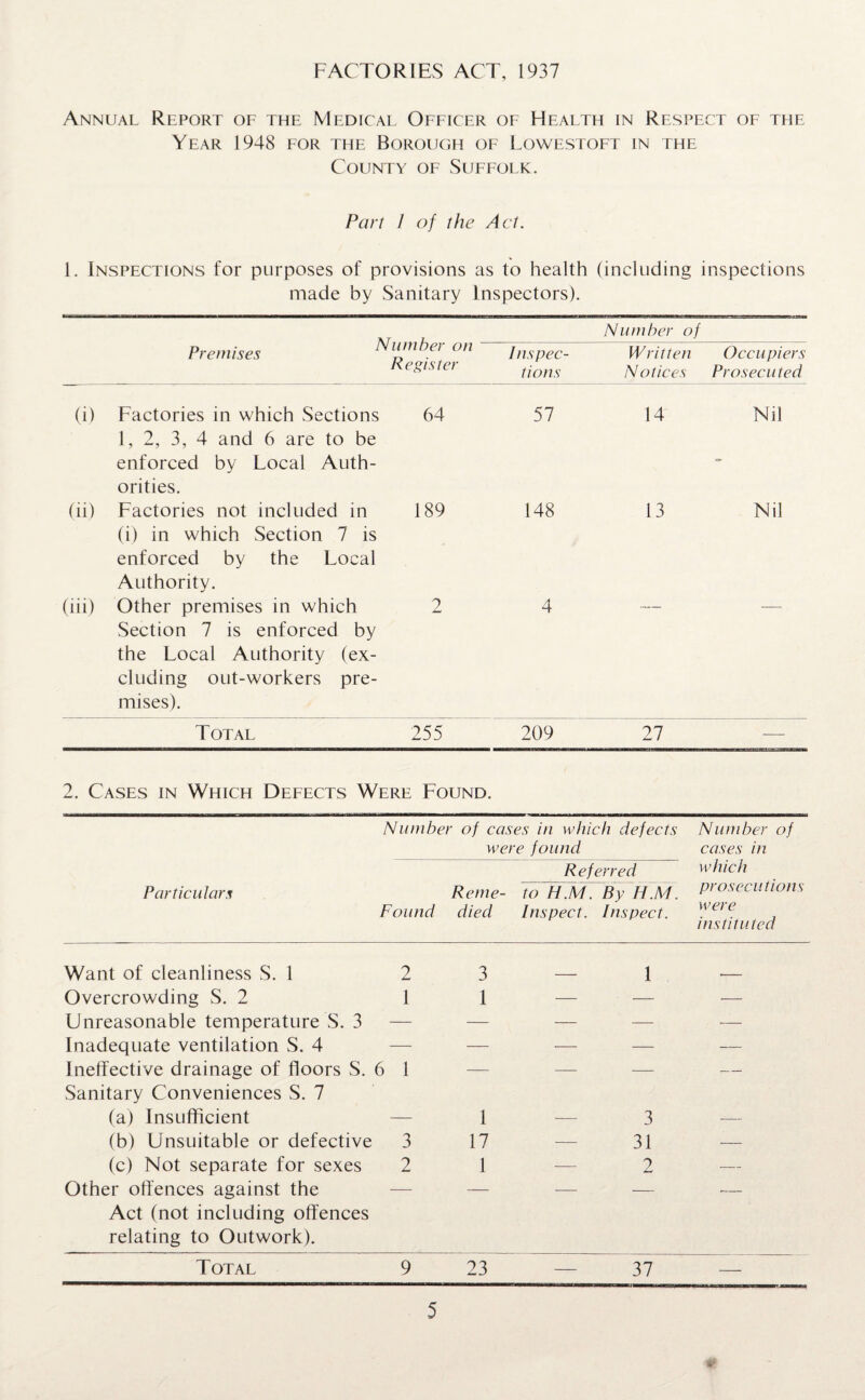 FACTORIES ACT, 1937 Annual Report of the Medical Officer of Health in Respect of the Year 1948 for the Borough of Lowestoft in the County of Suffolk. Part / of the Act. 1. Inspections for purposes of provisions as to health (including inspections made by Sanitary Inspectors). Number of Premises ivumner on Register Inspec¬ tions Written Notices Occupiers Prosecuted (i) Factories in which Sections 1, 2, 3, 4 and 6 are to be enforced by Local Auth¬ orities. 64 57 14 Nil (ii) Factories not included in (i) in which Section 7 is enforced by the Local Authority. 189 148 13 Nil (hi) Other premises in which Section 7 is enforced by the Local Authority (ex¬ cluding out-workers pre¬ mises). 2 4 Total 255 209 27 —- 2. Cases in Which Defects Were Found. Number of cases in which defects Number of were found cases in Referred which Particulars Reme- to H.M. By Ii.M. Persecutions Found died Inspect. Inspect. were instituted Want of cleanliness S. 1 2 Overcrowding S. 2 1 Unreasonable temperature S. 3 Inadequate ventilation S. 4 Ineffective drainage of floors S. 6 1 Sanitary Conveniences S. 7 (a) Insufficient (b) Unsuitable or defective 3 (c) Not separate for sexes 2 Other offences against the Act (not including offences relating to Outwork). Total 9 3 — 1 1 1 — 3 17 — 31 1 — 2 23 37