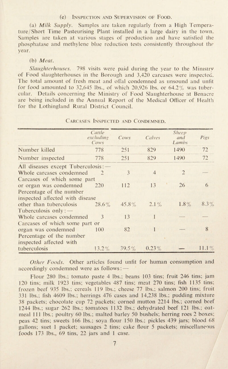 (e) Inspection and Supervision of Food. (a) Milk Supply. Samples are taken regularly from a High Tempera- ture/Short Time Pasteurising Plant installed in a large dairy in the town. Samples are taken at various stages of production and have satisfied the phosphatase and methylene blue reduction tests consistently throughout the year. (b) Meal. Slaughterhouses. 798 visits were paid during the year to the Mimsirv of Food slaughterhouses in the Borough and 3,420 carcases were inspected. The total amount of fresh meat and offal condemned as unsound and unfit for food amounted to 32,645 lbs., of which 20,926 lbs. or 64.2% was tuber¬ cular. Details concerning the Ministry of Food Slaughterhouse at Benacre are being included in the Annual Report of the Medical Officer of Health for the Lothingland Rural District Council. Carcases Inspected and Condemned. Cattle Sheep excluding Cows Calves and Pigs Cows Lambs Number killed 778 251 829 1490 72 Number inspected 778 251 829 1490 72 All diseases except Tuberculosis: — Whole carcases condemned 2 3 4 2 — Carcases of which some part or organ was condemned Percentage of the number 220 112 13 26 6 inspected affected with disease other than tuberculosis Tuberculosis only: — 28.6% 45.8% 2.1% 1.8% 8.3% Whole carcases condemned 3 13 1 — •— Carcases of which some part or organ was condemned Percentage of the number inspected affected with 100 82 1 8 tuberculosis 13.2% 39.5% 0.23% — 11.1% Other Foods. Other articles found unfit for human consumption and accordingly condemned were as follows: — Flour 280 lbs.; tomato paste 4 lbs.; beans 103 tins; fruit 246 tins; jam 120 tins; milk 1923 tins; vegetables 487 tins; meat 270 tins; fish 1135 tins; frozen beef 935 lbs.; cereals 119 lbs.; cheese 77 lbs.; salmon 200 tins; fruit 331 lbs.; fish 4609 lbs.; herrings 476 cases and 14,238 lbs.; pudding mixture 38 packets; chocolate cup 72 packets; corned mutton 2214 lbs.; corned beef 1244 lbs.; sugar 262 lbs.; tomatoes 1132 lbs.; dehydrated beef 121 lbs.; oat¬ meal 111 lbs.; poultry 60 lbs.; malted barley 50 bushels; herring roes 2 boxes; peas 42 tins; sweets 166 lbs.; soya flour 150 lbs.; pickles 439 jars; blood 68 gallons; suet 1 packet; sausages 2 tins; cake flour 5 packets; miscellaneous foods 173 lbs., 69 tins, 22 jars and 1 case.