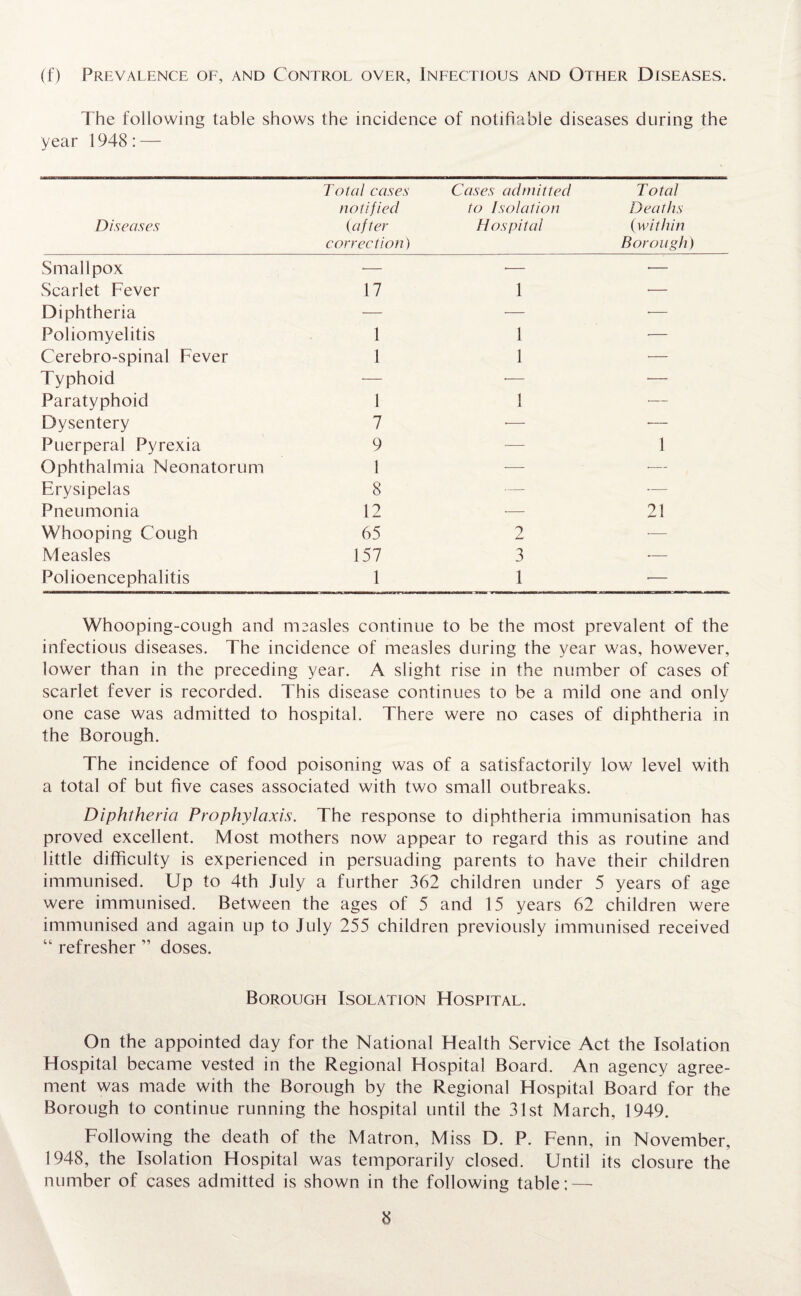 (f) Prevalence of, and Control over, Infectious and Other Diseases. The following table shows the incidence of notifiable diseases during the year 1948 : — Diseases Total cases notified (after correction) Cases admitted to Isolation Hospital Total Deaths (within Borough) Smallpox ■— ■— ■— Scarlet Fever 17 1 •— Diphtheria — — ■— Poliomyelitis 1 1 ■— Cerebro-spinal Fever 1 1 — Typhoid -— •— •— Paratyphoid 1 1 — Dysentery 7 •— ■— Puerperal Pyrexia 9 ■— 1 Ophthalmia Neonatorum 1 -— -— Erysipelas 8 — — Pneumonia 12 -— 21 Whooping Cough 65 2 — Measles 157 3 — Polioencephalitis 1 1 •— Whooping-cough and msasles continue to be the most prevalent of the infectious diseases. The incidence of measles during the year was, however, lower than in the preceding year. A slight rise in the number of cases of scarlet fever is recorded. This disease continues to be a mild one and only one case was admitted to hospital. There were no cases of diphtheria in the Borough. The incidence of food poisoning was of a satisfactorily low level with a total of but five cases associated with two small outbreaks. Diphtheria Prophylaxis. The response to diphtheria immunisation has proved excellent. Most mothers now appear to regard this as routine and little difficulty is experienced in persuading parents to have their children immunised. Up to 4th July a further 362 children under 5 years of age were immunised. Between the ages of 5 and 15 years 62 children were immunised and again up to July 255 children previously immunised received “ refresher ” doses. Borough Isolation Hospital. On the appointed day for the National Health Service Act the Isolation Hospital became vested in the Regional Hospital Board. An agency agree¬ ment was made with the Borough by the Regional Hospital Board for the Borough to continue running the hospital until the 31st March, 1949. Following the death of the Matron, Miss D. P. Fenn, in November, 1948, the Isolation Hospital was temporarily closed. Until its closure the number of cases admitted is shown in the following table; —