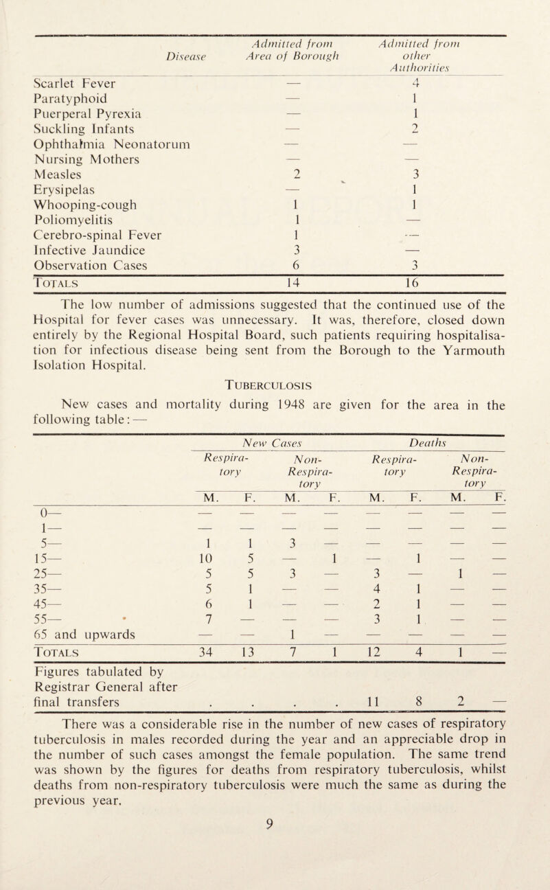 Disease Admitted from Area of Borough Admitted from other Authorities Scarlet Fever — 4 Paratyphoid — 1 Puerperal Pyrexia — 1 Suckling Infants — 2 Ophthalmia Neonatorum — — Nursing Mothers — — Measles 2 3 Erysipelas — 1 Whooping-cough 1 1 Poliomyelitis 1 — Cerebro-spinal Fever 1 — Infective Jaundice 3 — Observation Cases 6 Totals 14 16 The low number of admissions suggested that the continued use of the Hospital for fever cases was unnecessary. It was, therefore, closed down entirely by the Regional Hospital Board, such patients requiring hospitalisa¬ tion for infectious disease being sent from the Borough to the Yarmouth Isolation Hospital. Tuberculosis New cases and mortality during 1948 are given for the area in the following table: — New Cases Deaths Respira¬ tory Non- Res pir a - tory Respira¬ tory Non- Res pir a - tory M F. M. F. M F. M. I 0— — — — — —- —- — — 1— — — — — — — — — 5— 1 1 3 — — — — 15— 10 5 1 — 1 -—- — 25— 5 5 3 3 — 1 35— 5 1 — — 4 1 — — 45— 6 1 — —. 2 1 — — 55— 7 — — — 3 1 •— — 65 and upwards — — 1 — — — — — Totals 34 13 7 1 12 4 1 Figures tabulated by Registrar General after final transfers 11 8 2 There was a considerable rise in the number of new cases of respiratory tuberculosis in males recorded during the year and an appreciable drop in the number of such cases amongst the female population. The same trend was shown by the figures for deaths from respiratory tuberculosis, whilst deaths from non-respiratory tuberculosis were much the same as during the previous year.