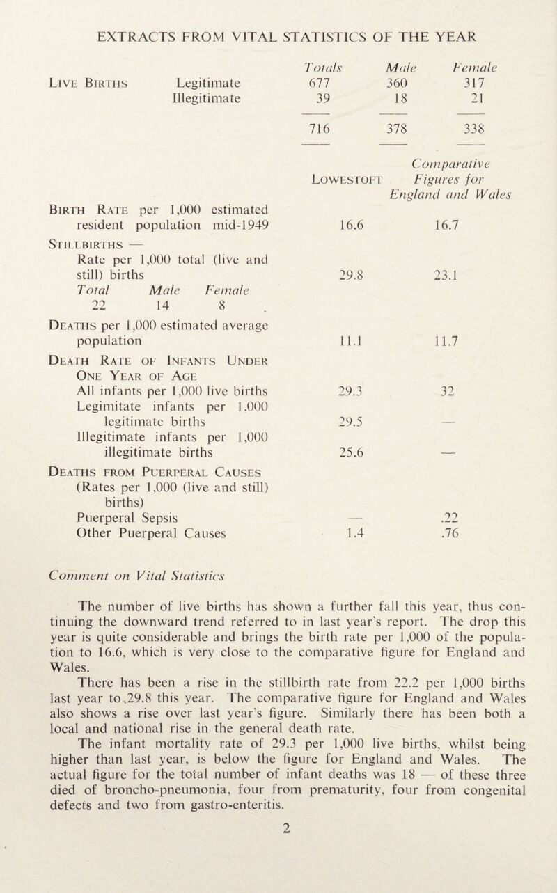 EXTRACTS FROM VITAL STATISTICS OF THE YEAR T otals Male Female Live Births Legitimate 677 360 317 Illegitimate 39 18 21 716 378 338 Birth Rate per 1,000 estimated resident population mid-1949 Stillbirths — Rate per 1,000 total (Jive and still) births Total Male Female 22 14 8 Deaths per 1,000 estimated average population Death Rate of Infants Under One Year of Age All infants per 1,000 live births Legimitate infants per 1,000 legitimate births Illegitimate infants per 1,000 illegitimate births Deaths from Puerperal Causes (Rates per 1,000 (live and still) births) Puerperal Sepsis Other Puerperal Causes Comparative Lowestoft Figures for England and Wales 16.6 16.7 29.8 23.1 11.1 11.7 29.3 32 29.5 — 25.6 — _ 22 1.4 .76 Comment on Vital Statistics The number of live births has shown a further fall this year, thus con¬ tinuing the downward trend referred to in last year’s report. The drop this year is quite considerable and brings the birth rate per 1,000 of the popula¬ tion to 16.6, which is very close to the comparative figure for England and Wales. There has been a rise in the stillbirth rate from 22.2 per 1,000 births last year to .29.8 this year. The comparative figure for England and Wales also shows a rise over last year’s figure. Similarly there has been both a local and national rise in the general death rate. The infant mortality rate of 29.3 per 1,000 live births, whilst being higher than last year, is below the figure for England and Wales. The actual figure for the total number of infant deaths was 18 — of these three died of broncho-pneumonia, four from prematurity, four from congenital defects and two from gastro-enteritis.