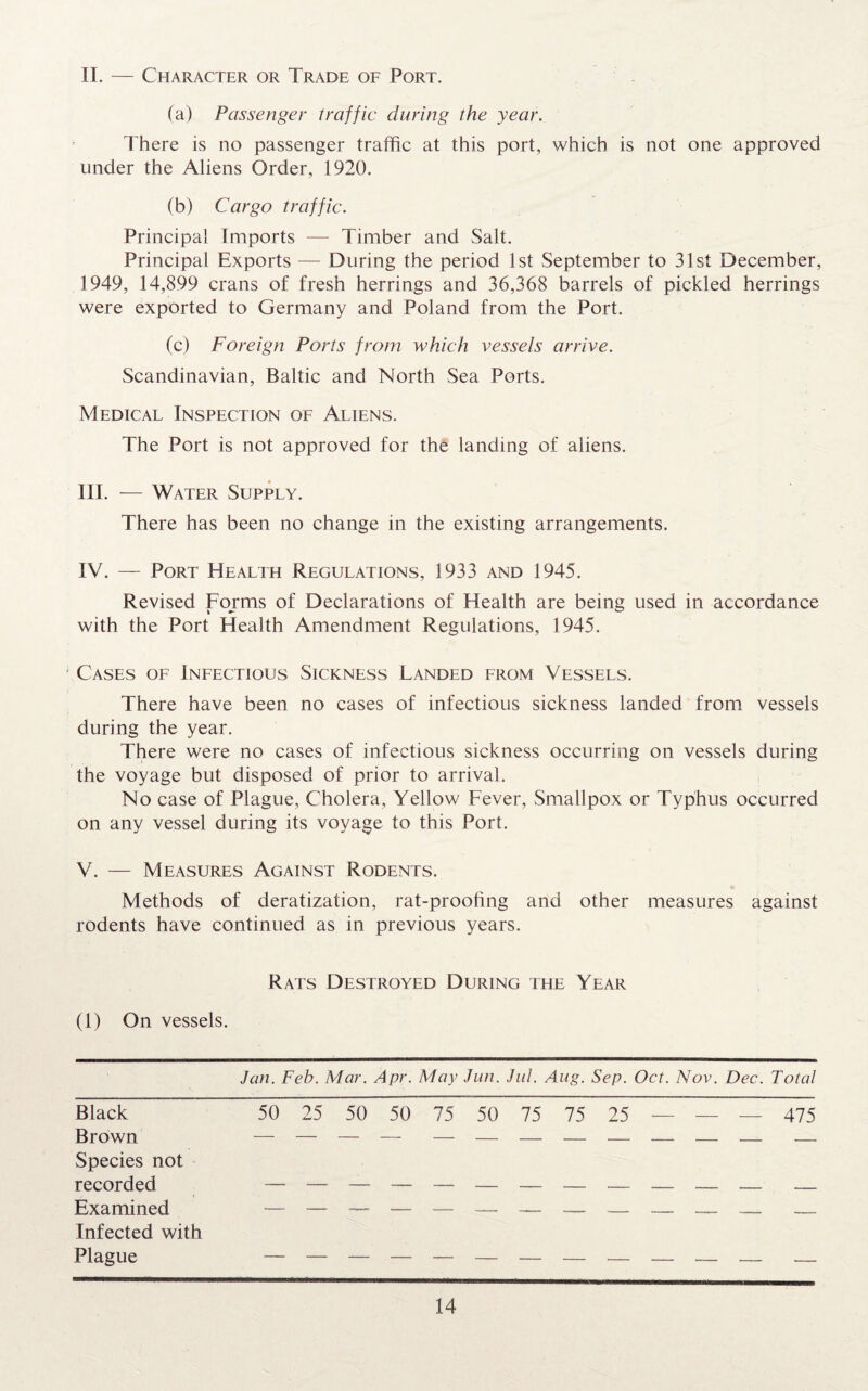 II. — Character or Trade of Port. (a) Passenger traffic during the year. There is no passenger traffic at this port, which is not one approved under the Aliens Order, 1920. (b) Cargo traffic. Principal Imports — Timber and Salt. Principal Exports — During the period 1st September to 31st December, 1949, 14,899 crans of fresh herrings and 36,368 barrels of pickled herrings were exported to Germany and Poland from the Port. (c) Foreign Ports from which vessels arrive. Scandinavian, Baltic and North Sea Ports. Medical Inspection of Aliens. The Port is not approved for the landing of aliens. III. — Water Supply. There has been no change in the existing arrangements. IV. — Port Health Regulations, 1933 and 1945. Revised Forms of Declarations of Health are being used in accordance with the Port Health Amendment Regulations, 1945. Cases of Infectious Sickness Landed from Vessels. There have been no cases of infectious sickness landed from vessels during the year. There were no cases of infectious sickness occurring on vessels during the voyage but disposed of prior to arrival. No case of Plague, Cholera, Yellow Fever, Smallpox or Typhus occurred on any vessel during its voyage to this Port. V. — Measures Against Rodents. Methods of deratization, rat-proofing and other measures against rodents have continued as in previous years. Rats Destroyed During the Year (1) On vessels. Jan. Feb. Mar. Apr. May Jan. Jul. Aug. Sep. Oct. Nov. Dec. Total Black 50 25 50 50 75 50 75 75 25 — — — 475 Brown — — — — — — — — — — — — — Species not Examined — — — — — — -— ______ — — Infected with