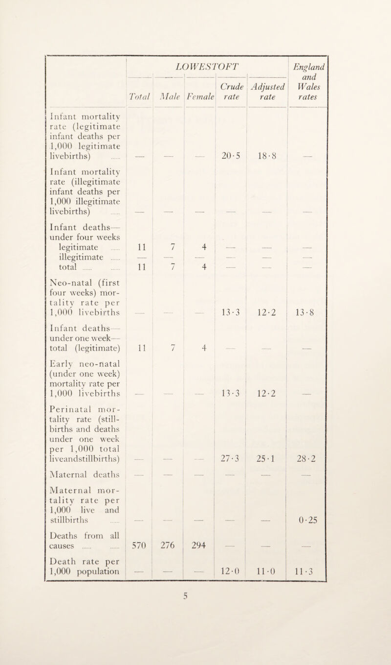 LO WESTOFT England Total Male Female Crude rate Adjusted rate and Wales rates Infant mortality rate (legitimate infant deaths per 1,000 legitimate livebirths) 20-5 18-8 Infant mortality rate (illegitimate infant deaths per 1,000 illegitimate livebirths) Infant deaths— under four weeks legitimate 11 7 4 illegitimate . —- — — — —— — total . 11 j*—> 7 4 — — —— Neo-natal (first four weeks) mor¬ tality rate per 1,000 livebirths 13-3 12-2 13-8 Infant deaths under one week— total (legitimate) 11 7 4 Early neo-natal (under one week) mortality rate per 1,000 livebirths 13-3 12-2 Perinatal mor¬ tality rate (still¬ births and deaths under one week per 1,000 total liveandstillbirths) 27-3 25-1 28-2 Maternal deaths ■—- —— —• — -— Maternal mor¬ tality rate per 1,000 live and stillbirths 0-25 Deaths from all causes . 570 276 294 — — Death rate per 1,000 population — — — 12-0 1D0 | 11-3