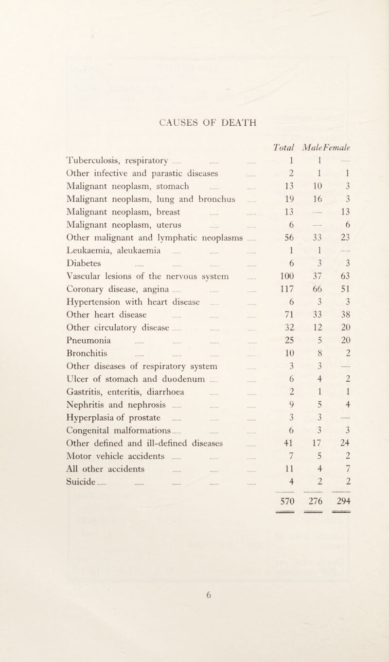 CAUSES OF DEATH 'Tuberculosis, respiratory . Other infective and parastic diseases Malignant neoplasm, stomach Malignant neoplasm, lung and bronchus Malignant neoplasm, breast Malignant neoplasm, uterus Other malignant and lymphatic neoplasms Leukaemia, aleukaemia Diabetes Vascular lesions of the nervous system Coronary disease, angina. Hypertension with heart disease Other heart disease Other circulatory disease. Pneumonia Bronchitis Other diseases of respiratory system Ulcer of stomach and duodenum . Gastritis, enteritis, diarrhoea Nephritis and nephrosis . Hyperplasia of prostate Congenital malformations. Other defined and ill-defined diseases IVlotor vehicle accidents . All other accidents Suicide. Total Male Female 1 1 — 2 1 1 13 10 3 19 16 3 13 — 13 6 — 6 56 33 23 1 1 — 6 3 3 100 37 63 117 66 51 6 3 3 71 33 38 32 12 20 25 5 20 10 8 2 3 3 — 6 4 2 2 1 1 9 5 4 3 3 — 6 3 3 41 17 24 7 5 2 11 4 7 4 2 2 570 276 294