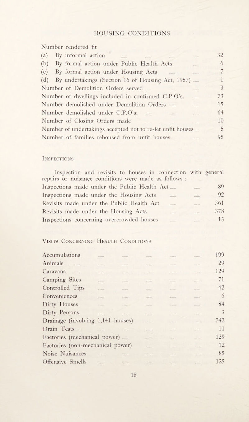 HOUSING CONDITIONS Number rendered fit (a) By informal action . . . . 32 (b) By formal action under Public Plealth Acts 6 (c) By formal action under Housing Acts (d) By undertakings (Section 16 of Housing Act, 1957) . 1 Number of Demolition Orders served . 3 Number of dwellings included in confirmed C.P.O’s. 73 Number demolished under Demolition Orders . 15 Number demolished under C.P.O’s. 64 Number of Closing Orders made . 10 Number of undertakings accepted not to re-let unfit houses. 5 Number of families rehoused from unfit houses 95 Inspections Inspection and revisits to houses in connection with general repairs or nuisance conditions were made as follows :— Inspections made under the Public Health Act. 89 Inspections made under the blousing Acts . 92 Revisits made under the Public Health Act . 361 Revisits made under the Housing Acts 378 Inspections concerning overcrowded houses 13 Visits Concerning Health Conditions Accumulations . . ..... . 199 Animals . . . . . . 29 Caravans . . . . . . 129 Camping Sites . . . . . 71 Controlled Tips . . . . 42 Conveniences . . . . 6 Dirty Houses . . . 84 Dirty Persons . . . . . 3 Drainage (involving 1,141 houses) . . . 742 Drain Tests. . . . . . 11 Factories (mechanical power) . . . . 129 Factories (non-mechanical power) . . . 12 Noise Nuisances . . . . . 85 Offensive Smells . . . . . 125