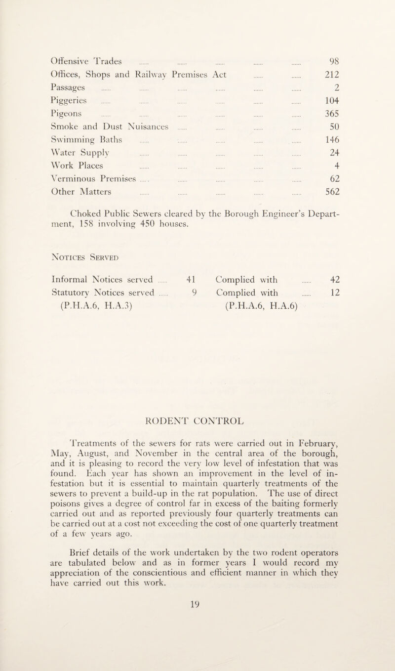 Offensive Trades . . . . . 98 Offices, Shops and Railway Premises Act . . 212 Passages . . . . . . 2 Piggeries . . . . . . 104 Pigeons . . . . . . 365 Smoke and Dust Nuisances . . . . 50 Swimming Baths . . . . . 146 Water Supply . . . . . 24 Work Places . . . . . 4 Verminous Premises . . . . 62 Other Matters . . . . . 562 Choked Public Sewers cleared by the Borough Engineer’s Depart¬ ment, 158 involving 450 houses. Notices Served Informal Notices served 41 Complied with . 42 Statutory Notices served 9 Complied with . 12 (P.H.A.6, H.A.3) (P.H-.A.6, PI.A.6) RODENT CONTROL Treatments of the sewers for rats vrere carried out in February, May, August, and November in the central area of the borough, and it is pleasing to record the very low level of infestation that was found. Each year has shown an improvement in the level of in¬ festation but it is essential to maintain quarterly treatments of the sewers to prevent a build-up in the rat population. The use of direct poisons gives a degree of control far in excess of the baiting formerly carried out and as reported previously four quarterly treatments can be carried out at a cost not exceeding the cost of one quarterly treatment of a few years ago. Brief details of the work undertaken by the two rodent operators are tabulated below and as in former years I would record my appreciation of the conscientious and efficient manner in which they have carried out this work.