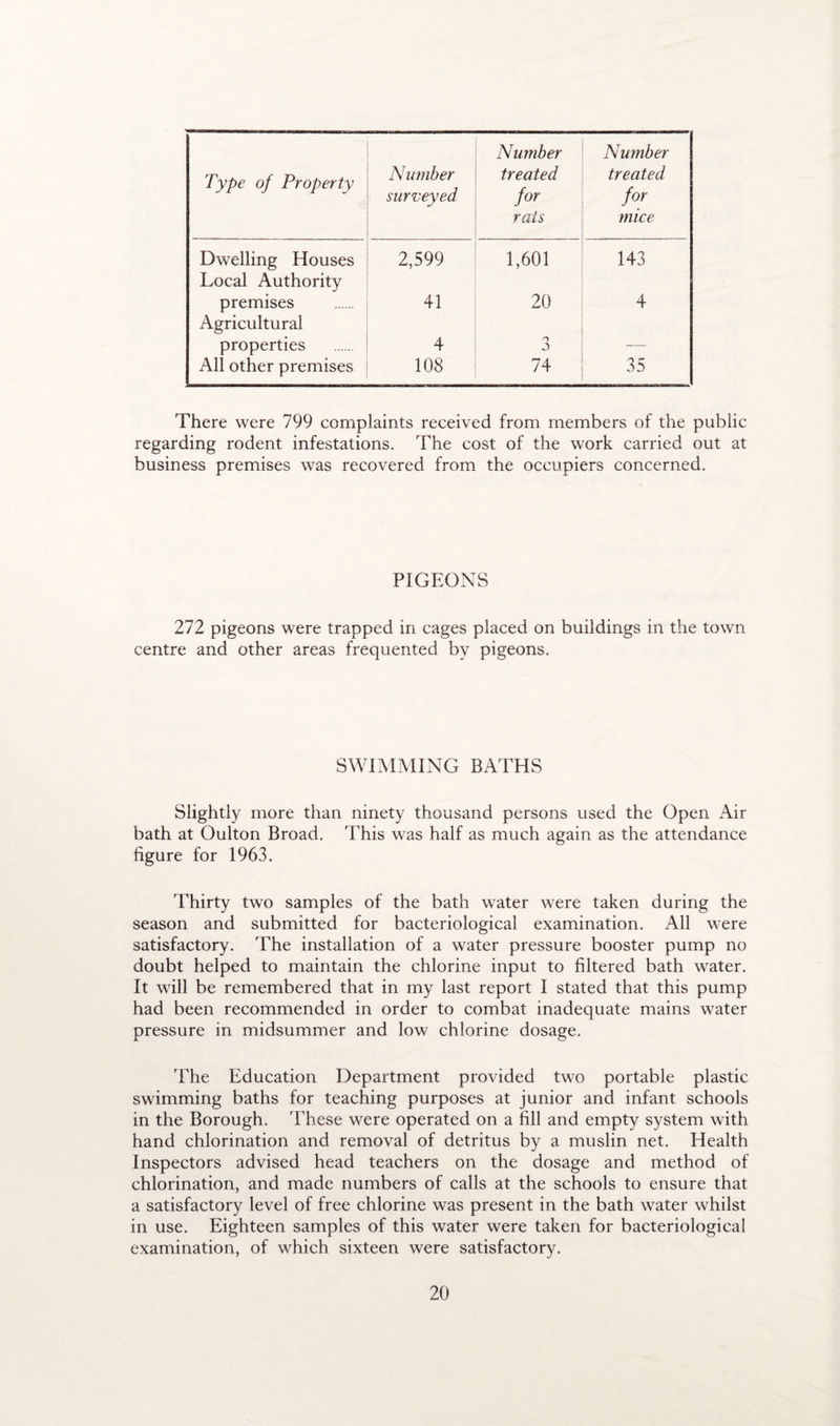 Type of Property Number surveyed Number treated for rats Number treated for mice Dwelling Houses 2,599 1,601 143 Local Authority premises 41 20 4 Agricultural properties 4 n — All other premises 108 74 35 There were 799 complaints received from members of the public regarding rodent infestations. The cost of the work carried out at business premises was recovered from the occupiers concerned. PIGEONS 272 pigeons were trapped in cages placed on buildings in the town centre and other areas frequented by pigeons. SWIMMING BATHS Slightly more than ninety thousand persons used the Open Air bath at Oulton Broad. This was half as much again as the attendance figure for 1963. Thirty two samples of the bath water were taken during the season and submitted for bacteriological examination. All were satisfactory. The installation of a water pressure booster pump no doubt helped to maintain the chlorine input to filtered bath water. It will be remembered that in my last report I stated that this pump had been recommended in order to combat inadequate mains water pressure in midsummer and low chlorine dosage. The Education Department provided two portable plastic swimming baths for teaching purposes at junior and infant schools in the Borough. These were operated on a fill and empty system with hand chlorination and removal of detritus by a muslin net. Health Inspectors advised head teachers on the dosage and method of chlorination, and made numbers of calls at the schools to ensure that a satisfactory level of free chlorine was present in the bath water whilst in use. Eighteen samples of this water were taken for bacteriological examination, of which sixteen were satisfactory.