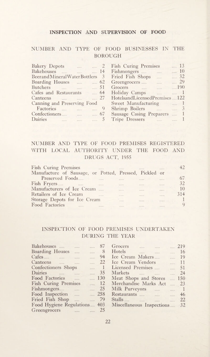 INSPECTION AND SUPERVISION OF FOOD NUMBER AND TYPE OF FOOD BUSINESSES IN BOROUGH THE Bakery Depots 2 Fish Curing Premises . 13 Bakehouses 14 Fishmongers . 10 BeerandMineral Water Bottlers 3 Fried Fish Shops . 32 Boarding Flouses 62 Greengrocers. . 29 Butchers 51 Grocers .190 Cafes and Restaurants 64 Holiday Camps . 1 Canteens 27 HotelsandLicensedPremises .122 Canning and Preserving Food Sweet Manufacturing . 1 Factories 9 Shrimp Boilers j Confectioners. 67 Sausage Casing Preparers . 1 Dairies 5 Tripe Dressers . 1 NUMBER AND TYPE OF FOOD PREMISES REGISTERED WITH LOCAL AUTHORITY UNDER THE FOOD AND DRUGS ACT, 1955 Fish Curing Premises . . . . 42 Manufacture of Sausage, or Potted, Pressed, Pickled or Preserved Foods. . . . . 67 Fish Fryers. . . . . . 32 Manufacturers of Ice Cream . . . . 10 Retailers of Ice Cream . . . . 314 Storage Depots for Ice Cream . . . 1 Food Factories . . . . . 9 INSPECTION OF FOOD PREMISES UNDERTAKEN DURING THE YEAR Bakehouses . 87 Boarding Houses . 8 Cafes. 94 Canteens . 22 Confectioners Shops . 1 Dairies . 35 Food Factories . 130 Fish Curing Premises . 12 Fishmongers. 25 Food Inspection . 258 Fried Fish Shop . 79 Food Hygiene Regulations. 403 Greengrocers . 25 Grocers . 219 Hotels . 16 Ice Cream Makers. 19 Ice Cream Vendors . 11 Licensed Premises . 51 Markets . 24 Meat Shops and Stores . 150 Merchandise Marks Act . 23 Milk Purveyors . 1 Restaurants . 46 Stalls. 22 Miscellaneous Inspections. 32