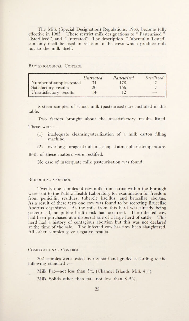 l'hc Milk (Special Designation) Regulations, 1963, become fully effective in 1965. These restrict milk designations to “ Pasteurised ”, “Sterilized”, and “Untreated”. The description “Tuberculin Tested” can only itself be used in relation to the cows which produce milk not to the milk itself. Bacteriological Control Untreated Pasteurised Sterilized Number of samples tested 34 178 7 Satisfactory results 20 166 / Unsatisfactory results 14 12 — Sixteen samples of school milk (pasteurised) are included in this table. Two factors brought about the unsatisfactory results listed. These were :— (1) inadequate cleansing/sterilization of a milk carton filling machine, (2) overlong storage of milk in a shop at atmospheric temperature. Both of these matters were rectified. No case of inadequate milk pasteurisation was found. Biological Control Twenty-one samples of raw milk from farms within the Borough were sent to the Public Health Laboratory for examination for freedom from penicillin residues, tubercle bacillus, and brucellae abortus. As a result of these tests one cow was found to be secreting Brucellae Abortus organisms. As the milk from this herd was already being pasteurised, no public health risk had occurred. The infected cow had been purchased at a dispersal sale of a large herd of cattle. This herd had a history of contagious abortion but this was not declared at the time of the sale. The infected cowr has now been slaughtered. All other samples gave negative results. Compositional Control 202 samples were tested by my staff and graded according to the following standard :— Alilk Fat—not less than 3% (Channel Islands Milk 4%). Milk Solids other than fat—not less than 8-5%.