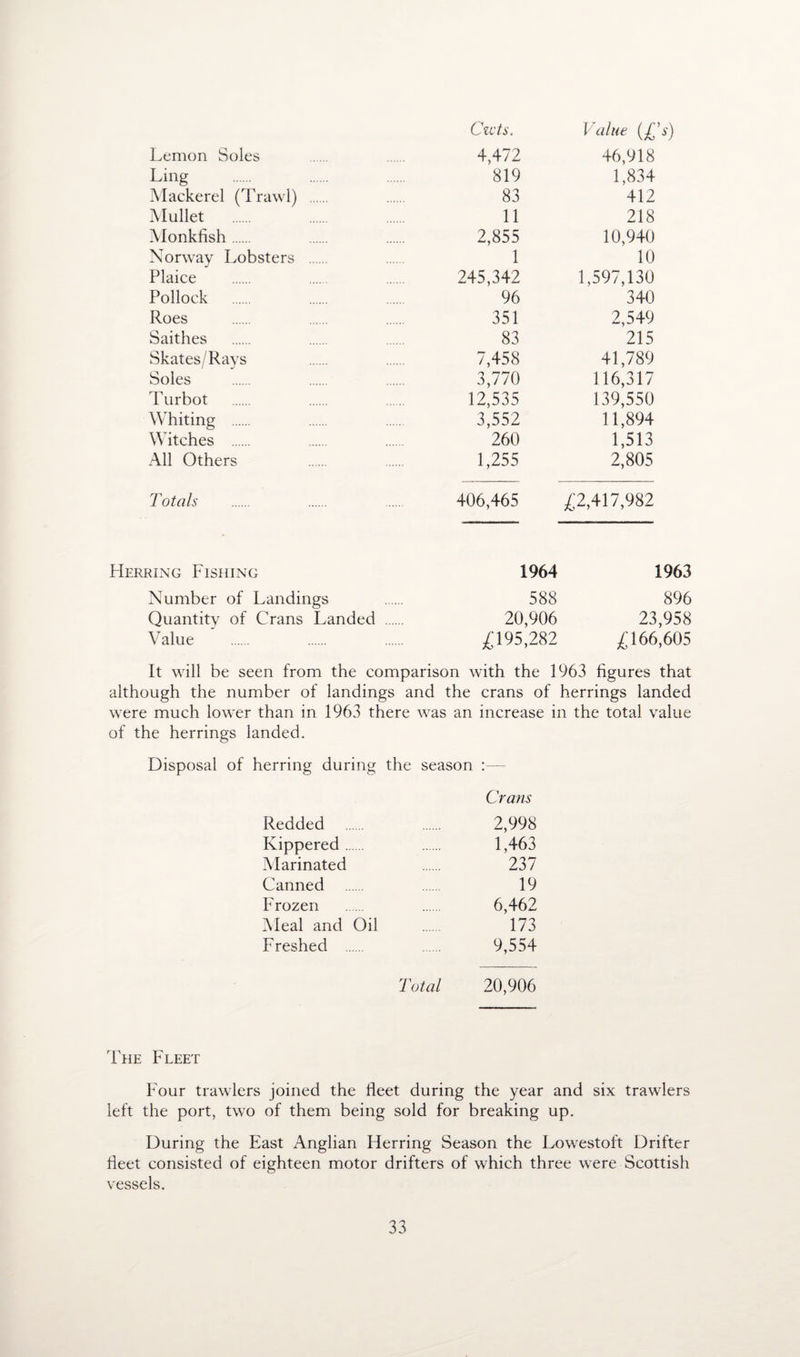 Czots. Value (£s) Lemon Soles 4,472 46,918 Ling 819 1,834 Mackerel (Trawl) . 83 412 Mullet 11 218 Monkfish. 2,855 10,940 Norway Lobsters . 1 10 Plaice 245,342 1,597,130 Pollock . 96 340 Roes 351 2,549 Saithes 83 215 Skates/ Rays 7,458 41,789 Soles 3,770 116,317 Turbot 12,535 139,550 Whiting . 3,552 11,894 Witches . 260 1,513 All Others 1,255 2,805 Totals 406,465 £2,417,982 Herring Fishing 1964 1963 Number of Landings 588 896 Quantity of Crans Landed . 20,906 23,958 Value £195,282 166,605 It will be seen from the comparison with the 1963 figures that although the number of landings and the crans of herrings landed were much lower than in 1963 there was of the herrings landed. ; an increase in the total value Disposal of herring during the season :— Crans Redded 2,998 Kippered. 1,463 Marinated 237 Canned 19 Frozen 6,462 Meal and Oil 173 Freshed . 9,554 Total 20,906 The Fleet Four trawlers joined the fleet during the year and six trawlers left the port, two of them being sold for breaking up. During the East Anglian Herring Season the Lowestoft Drifter fleet consisted of eighteen motor drifters of which three were Scottish vessels.